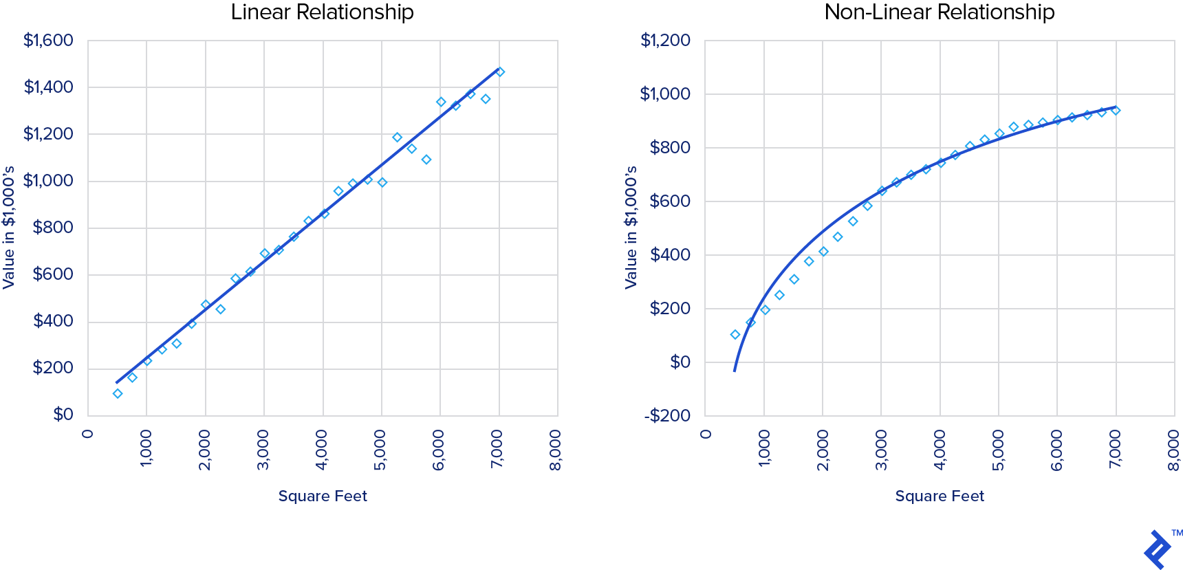 linear and non-linear relationship regresssion example