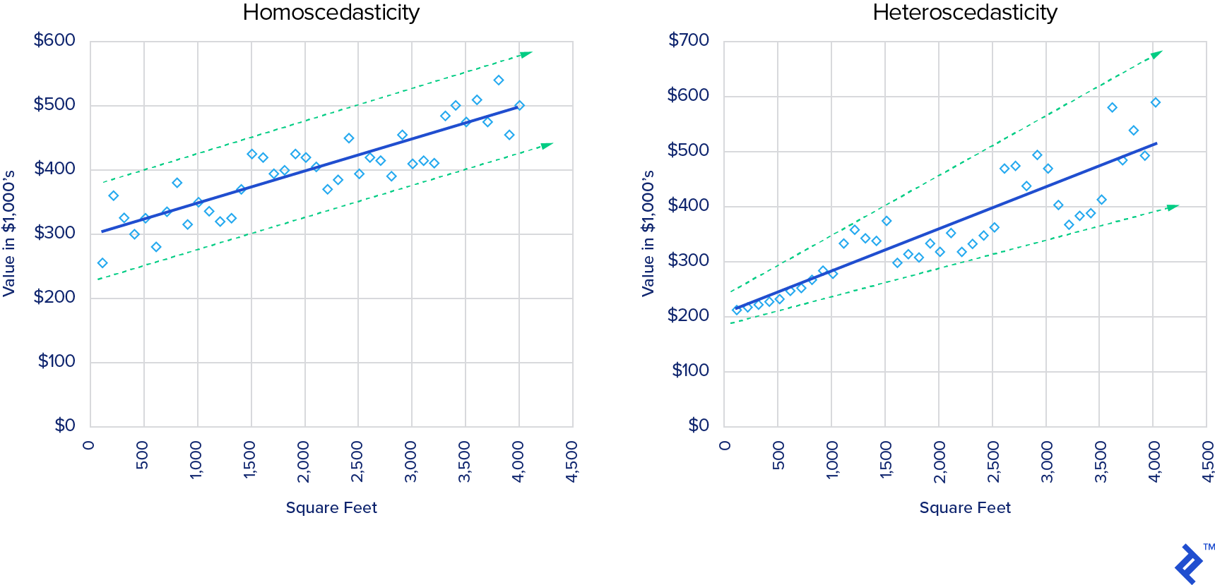 heteroscedasticity and homoscedasticity example