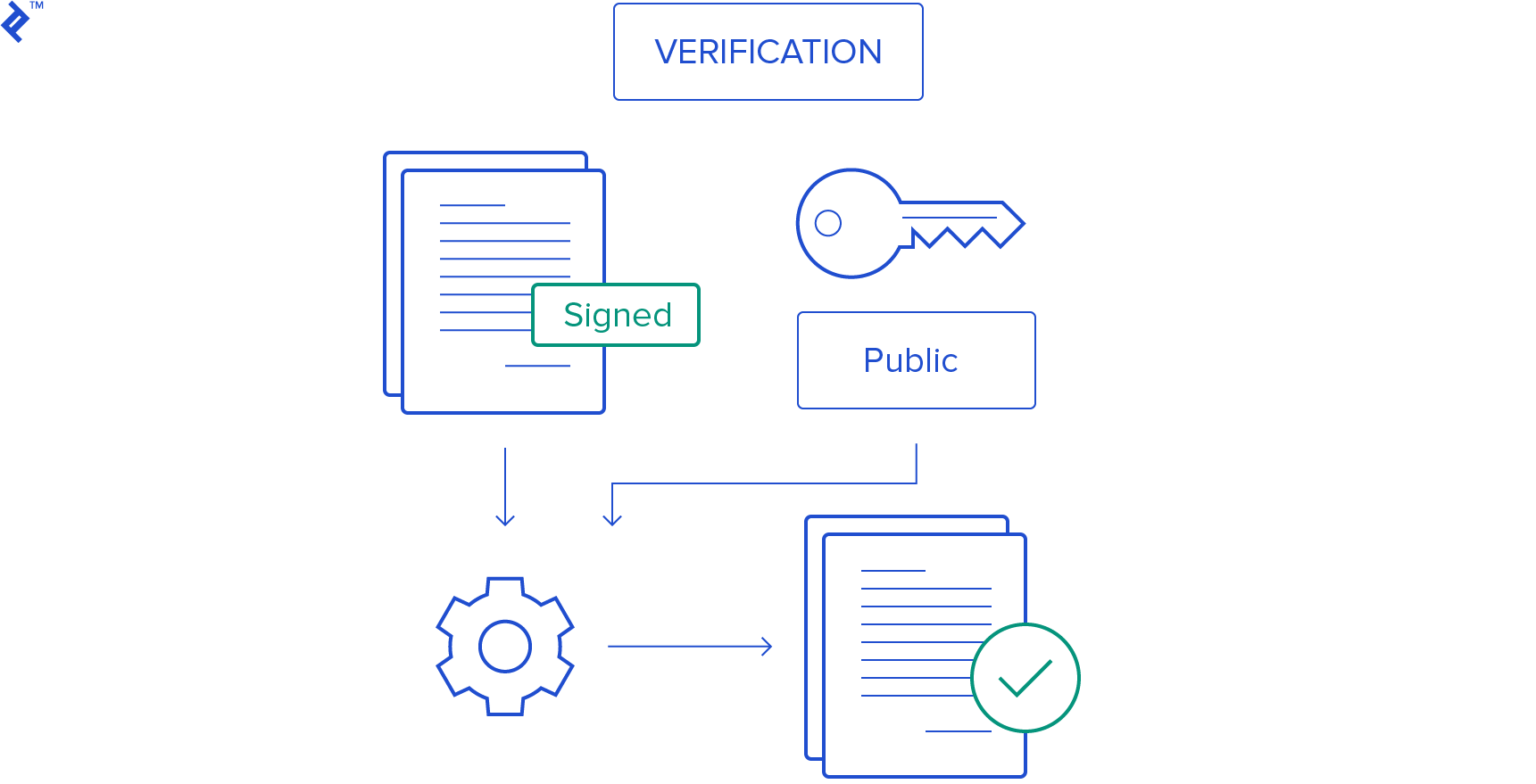 Signature verifying algorithm