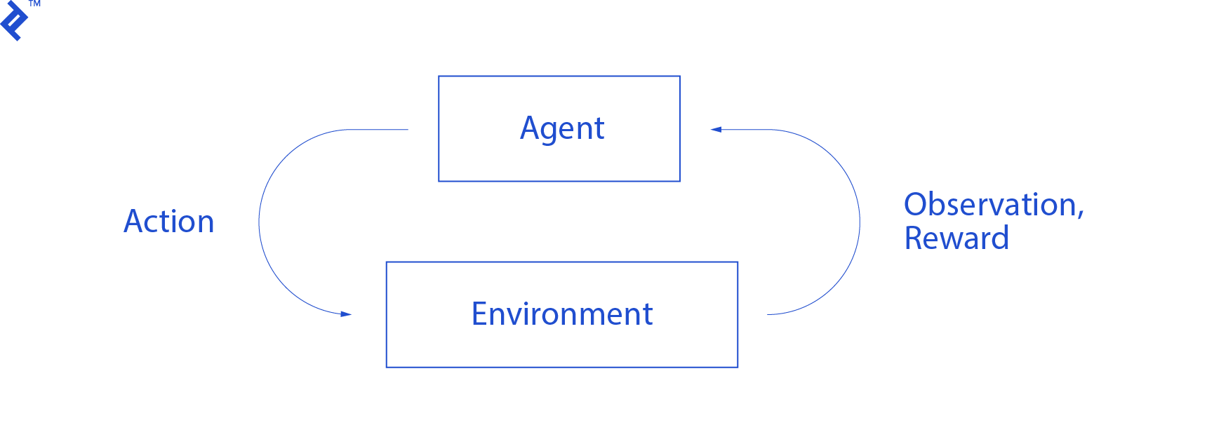 Diagram of the interactions between agent and environment