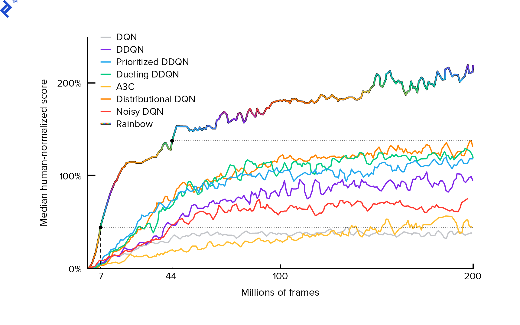 A graph representing the algorithm at work