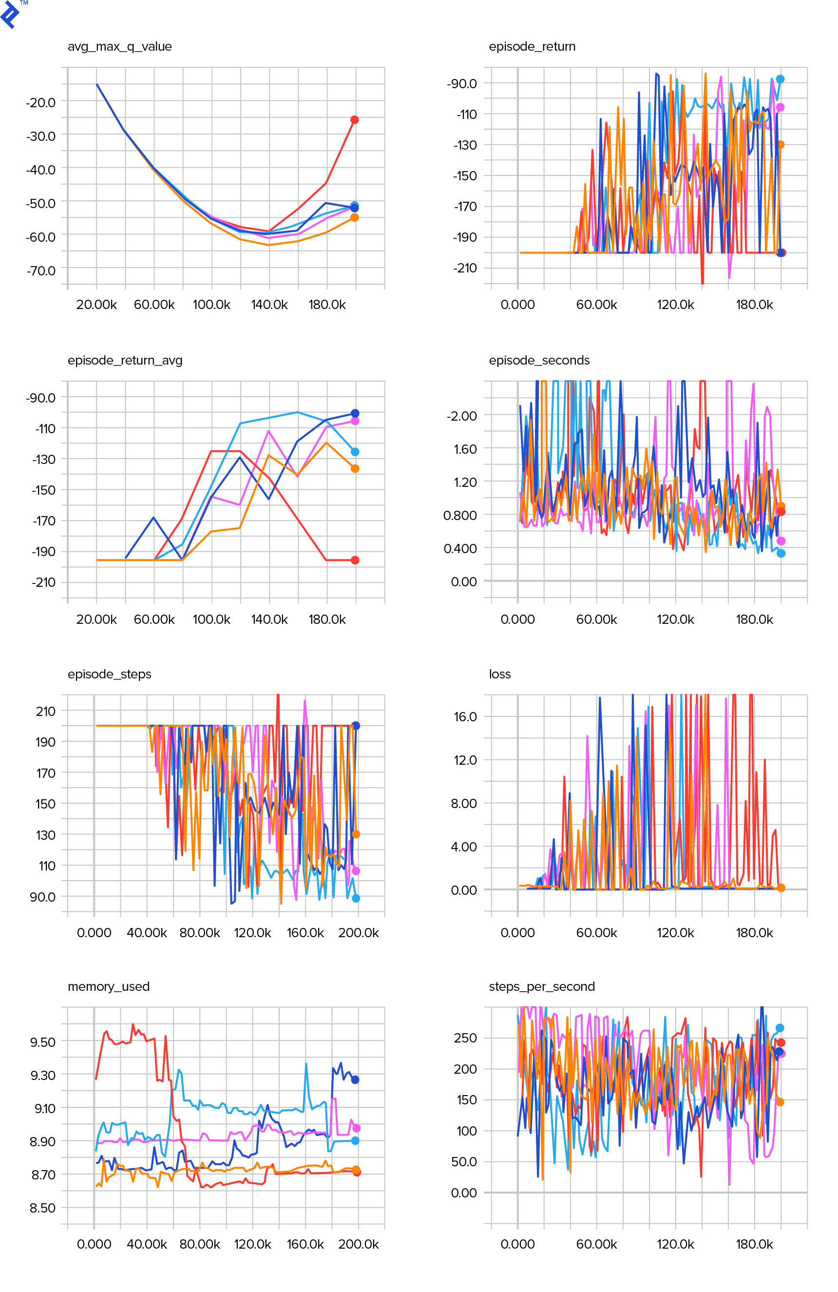 Sample plots