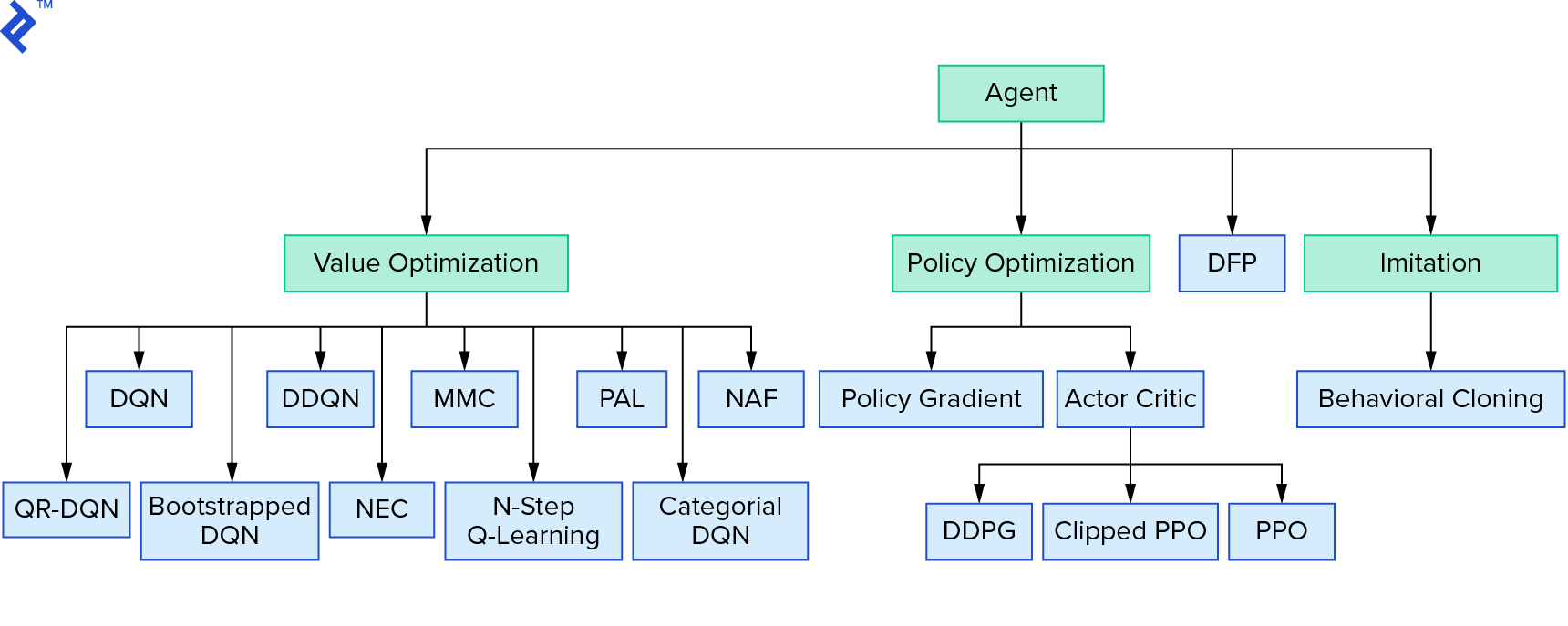 Visual demonstration of the landscape of reinforcement learning algorithms