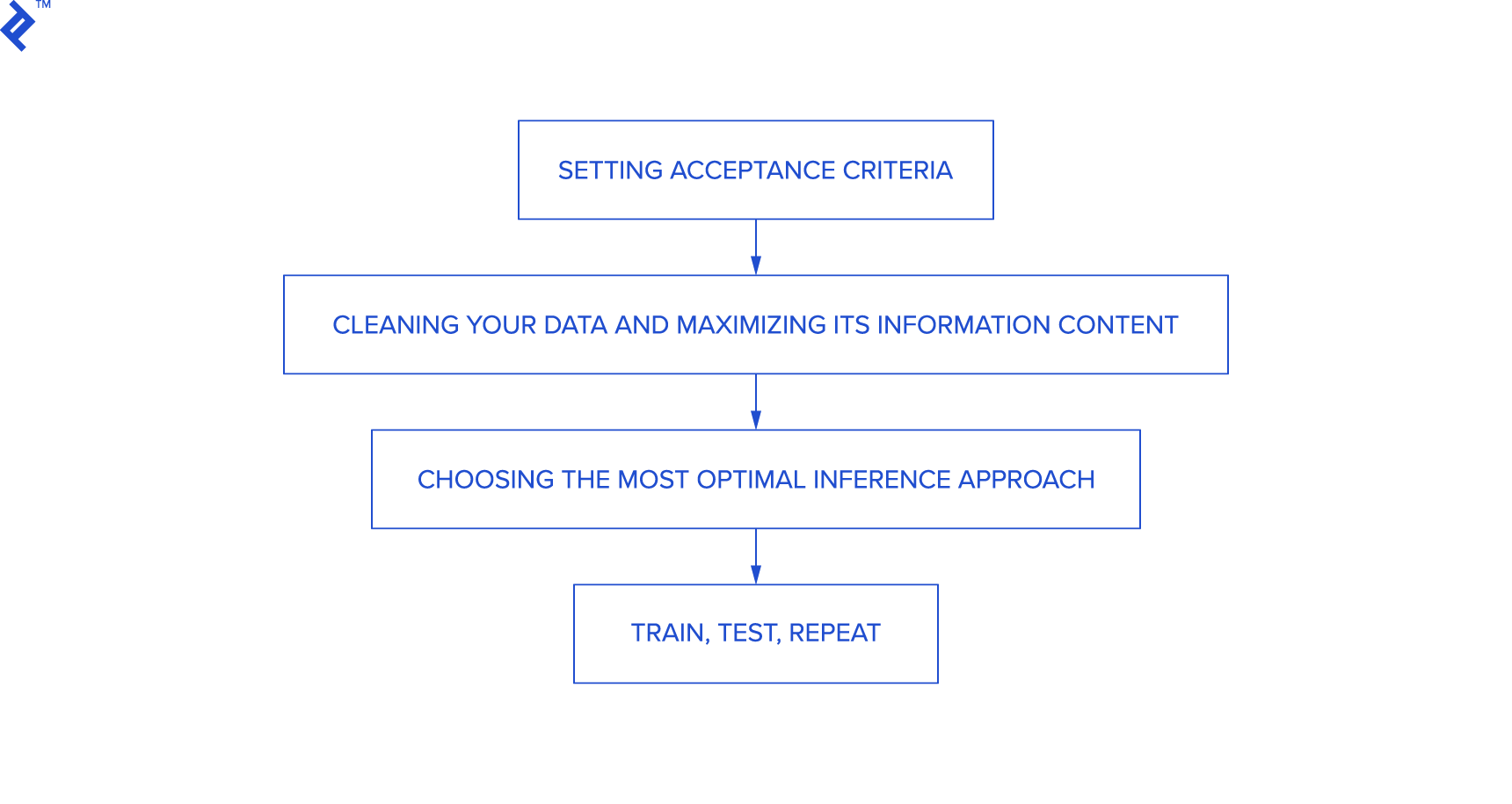 problem solving using machine learning Different steps of a machine learning problem