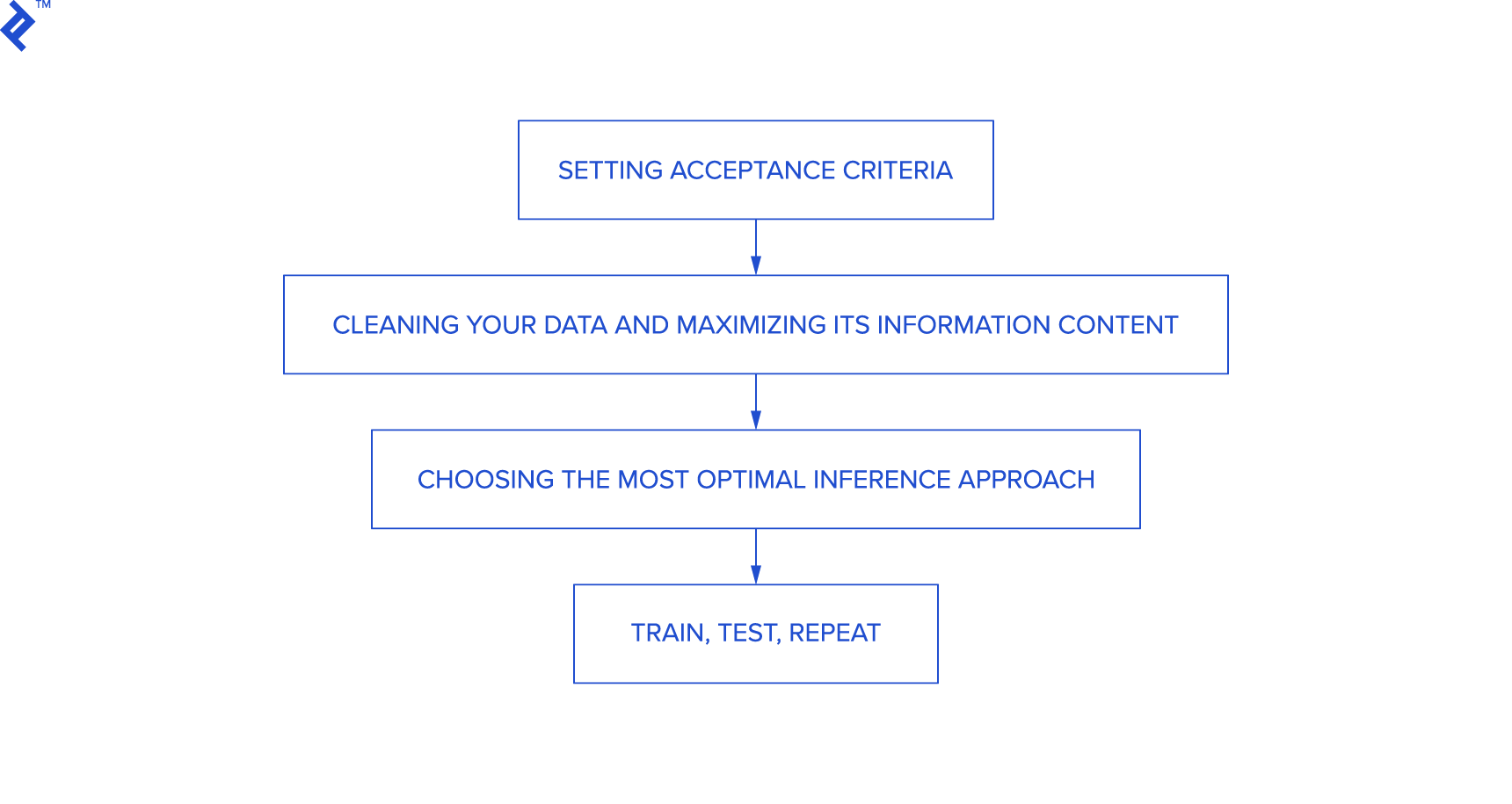 Different steps of a machine learning problem