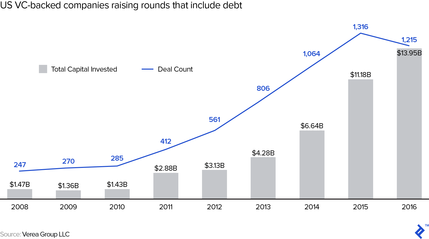 US VC-backed companies raising rounds that include debt