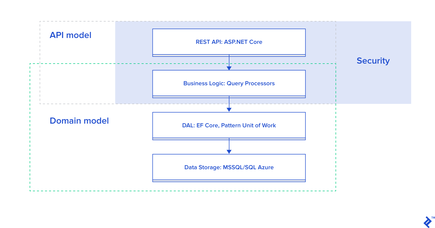 A diagram showing API layers.