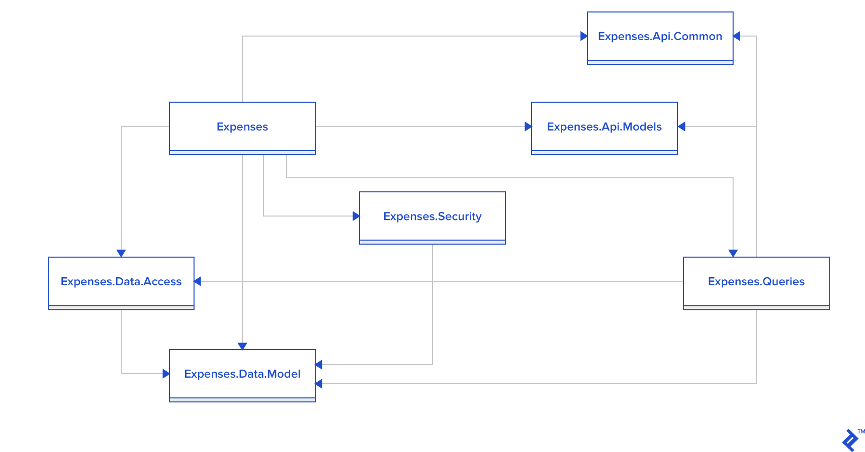 Diagram showing references between projects.