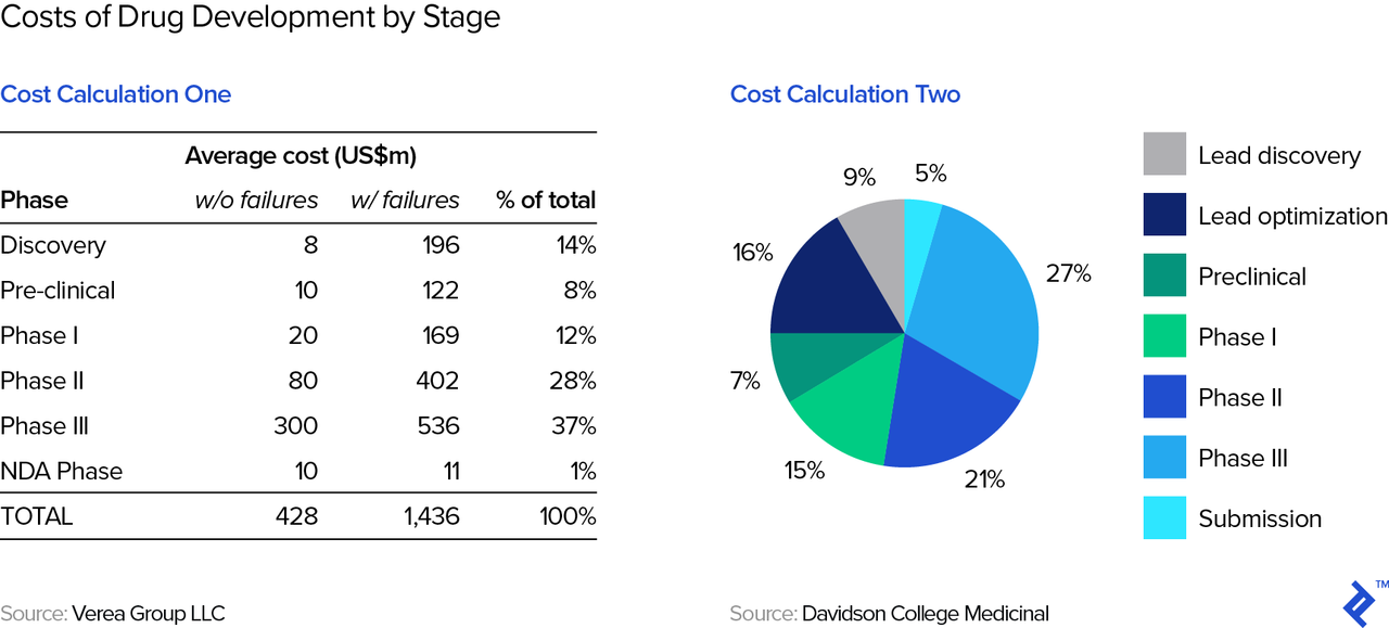 Two calculations visualizing the costs of drug development by stage