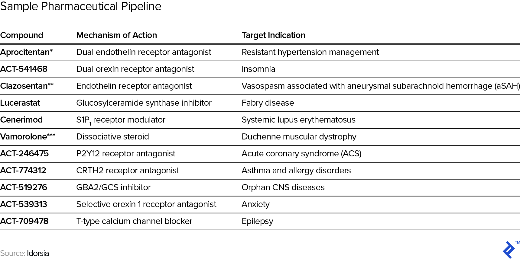 A table showing a sample pharmaceutical pipeline