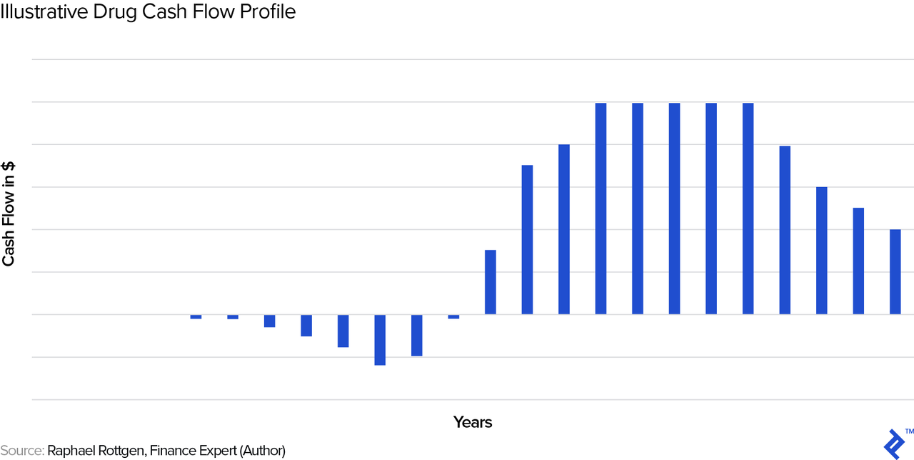 Chart showing an illustrative drug cash flow profile