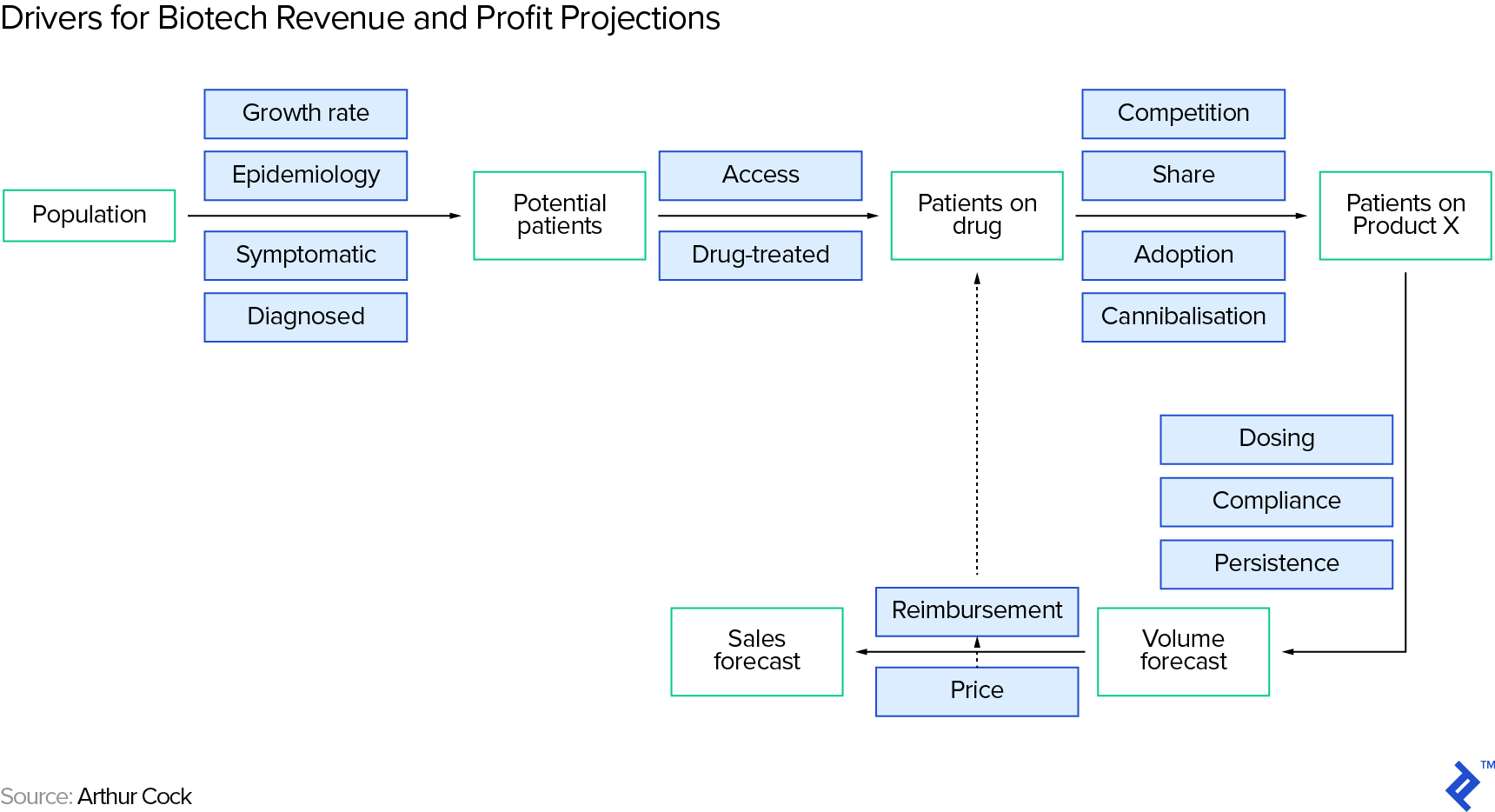 Diagram showing drivers for biotech revenue and profit projections