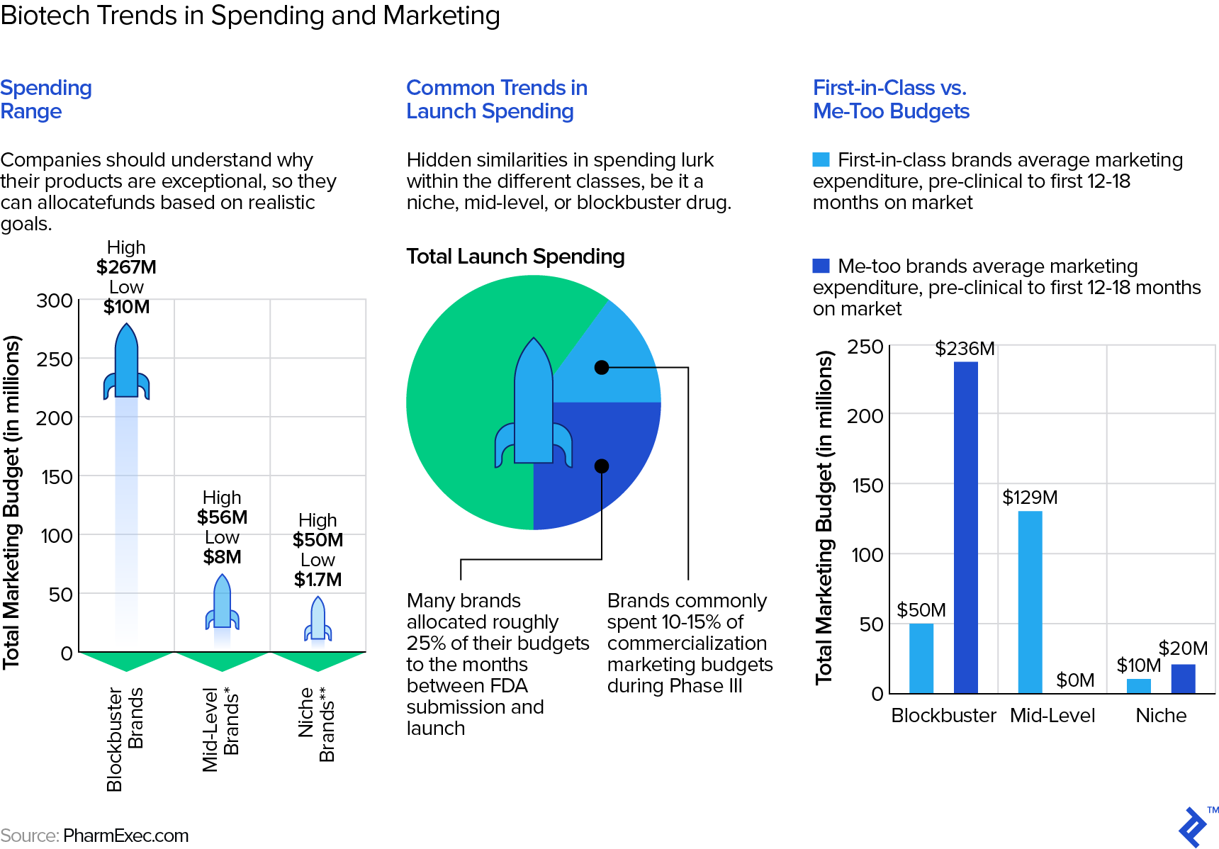Visualizations of biotech trends in spending and marketing