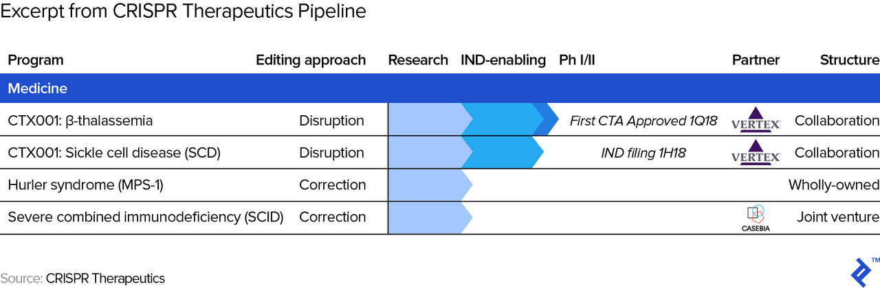 Graphic excerpt from CRISPER Therapeutics' pipeline