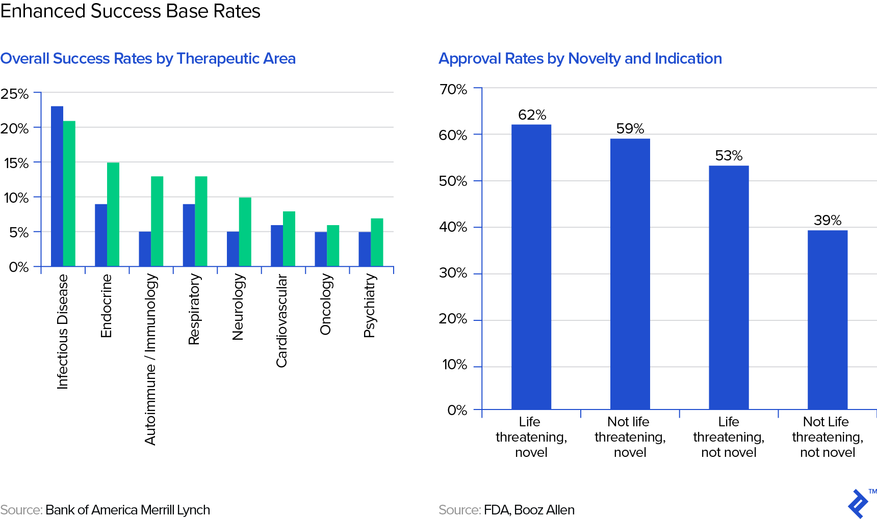 Graphs showing enhanced success base rates