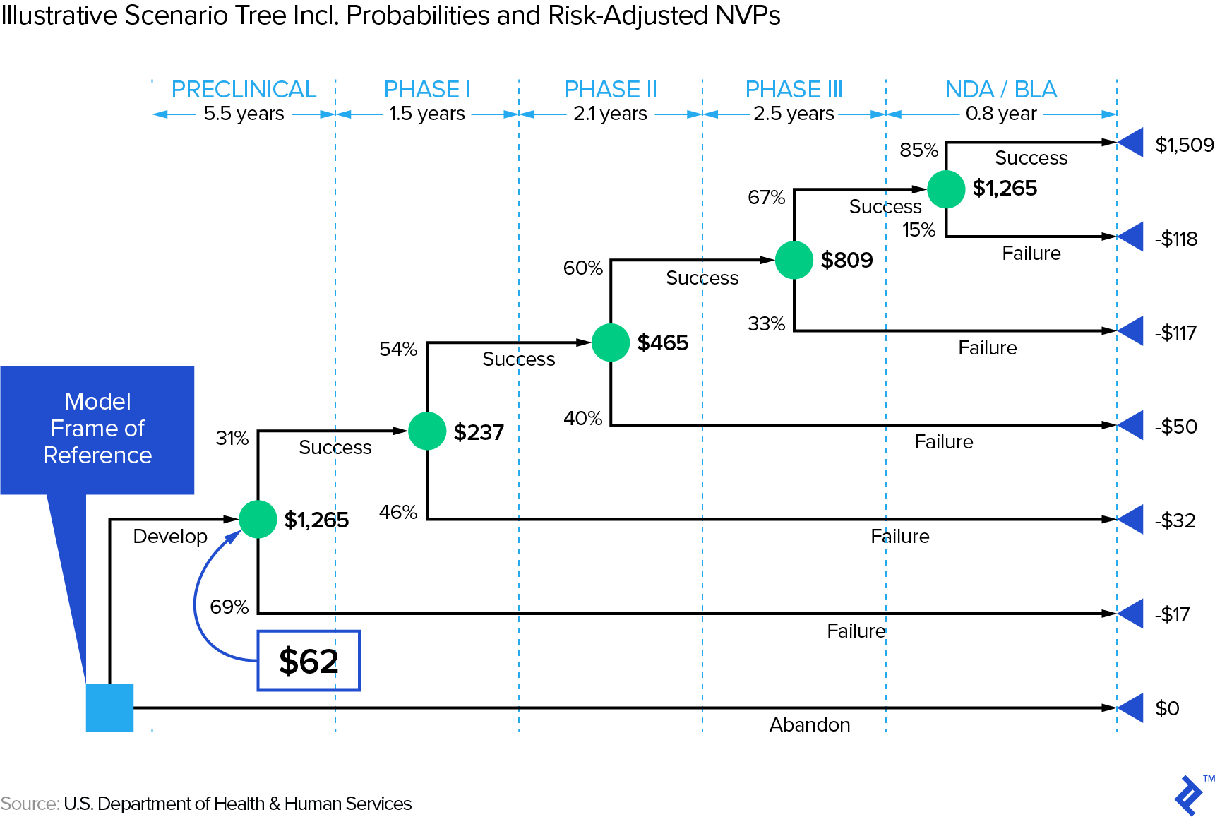 An illustrative scenario tree including probabilities and risk-adjusted NVPs