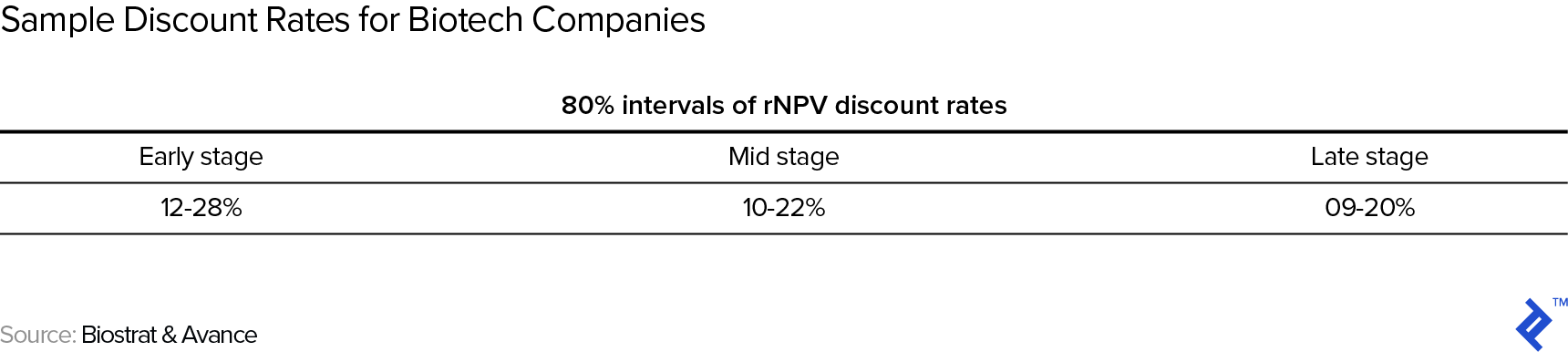 A table showing sample discount rates for biotech companies