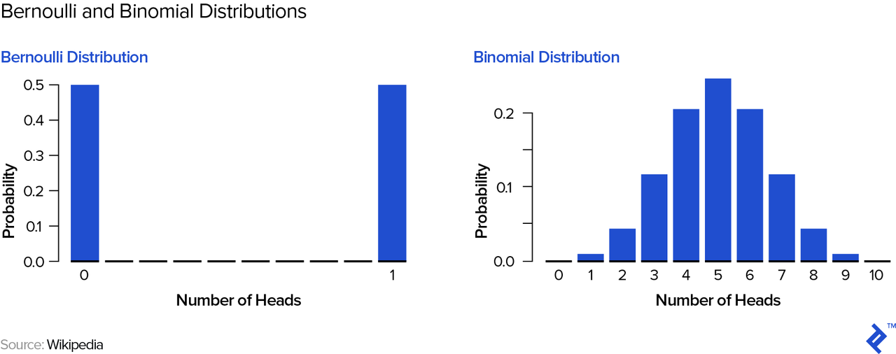 Visual representations of the Bernoulli and binomial distributions