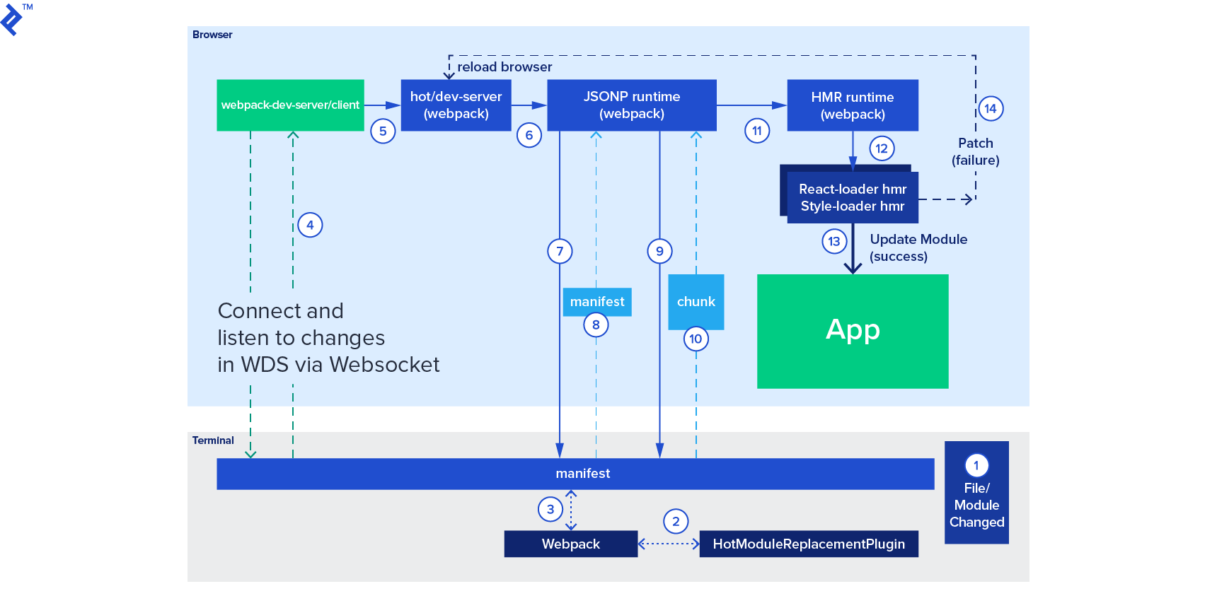 Hot module replacement diagram