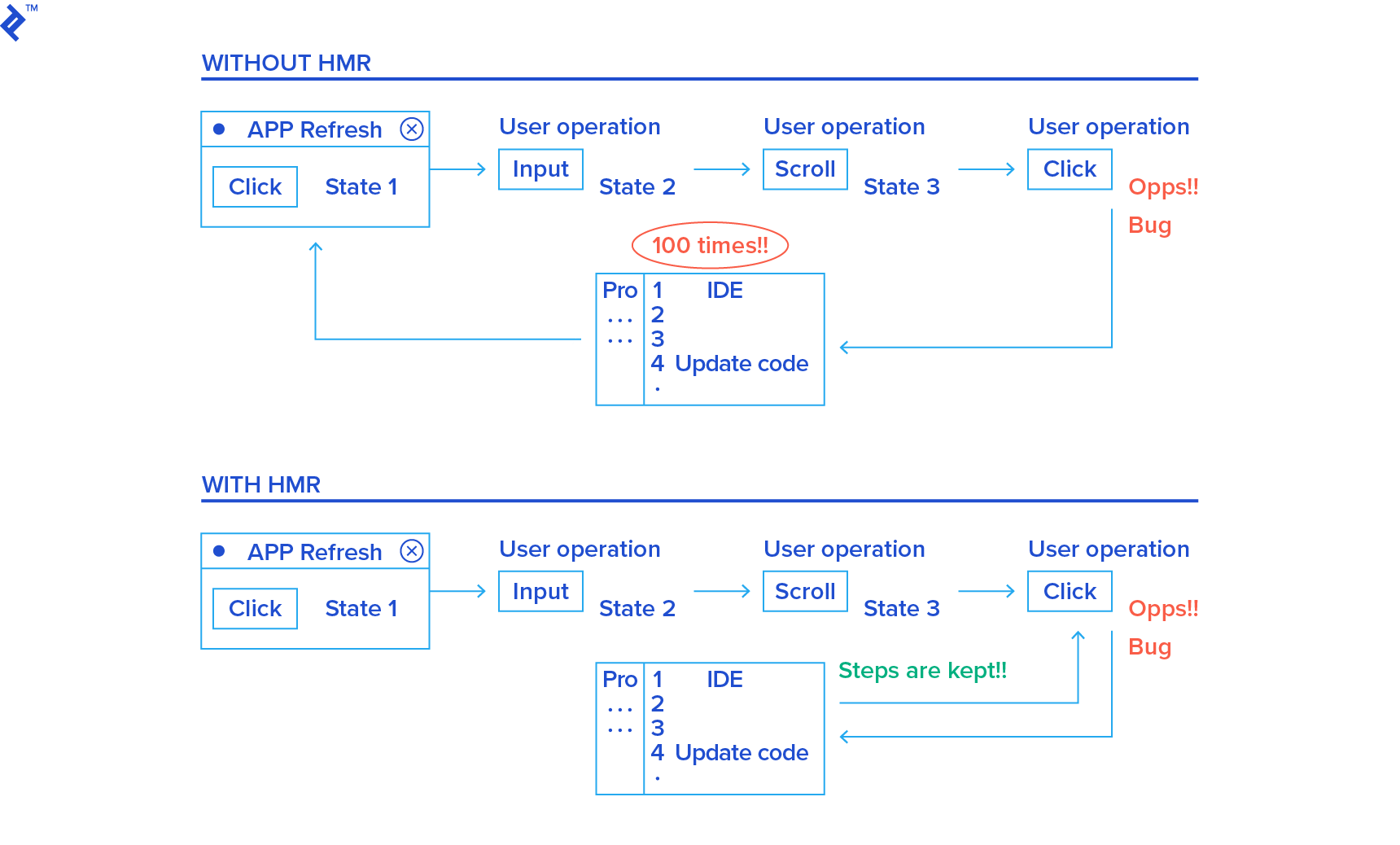 A Minimal Example of HMR in a Redux Application | Toptal®