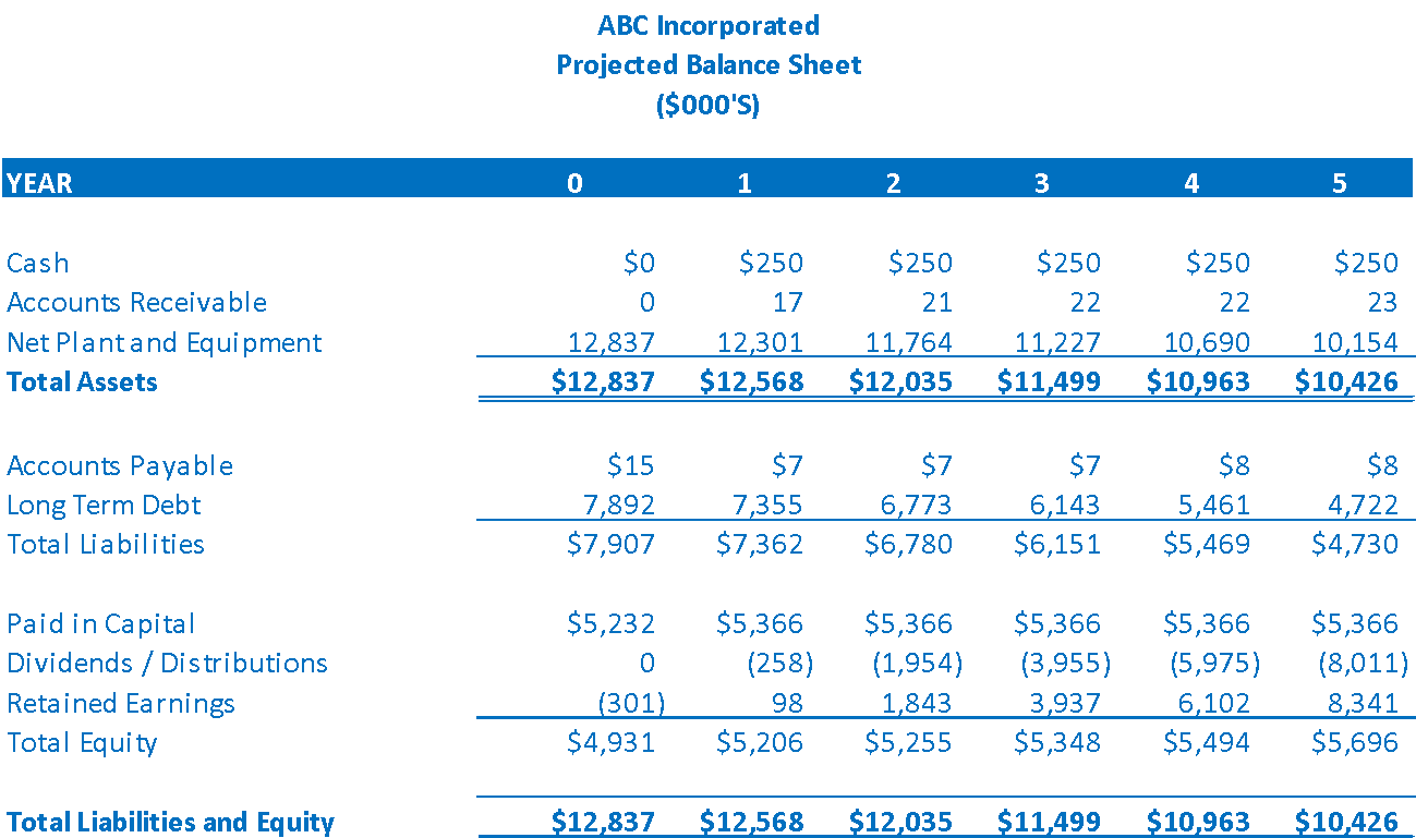 Example of a balance sheet
