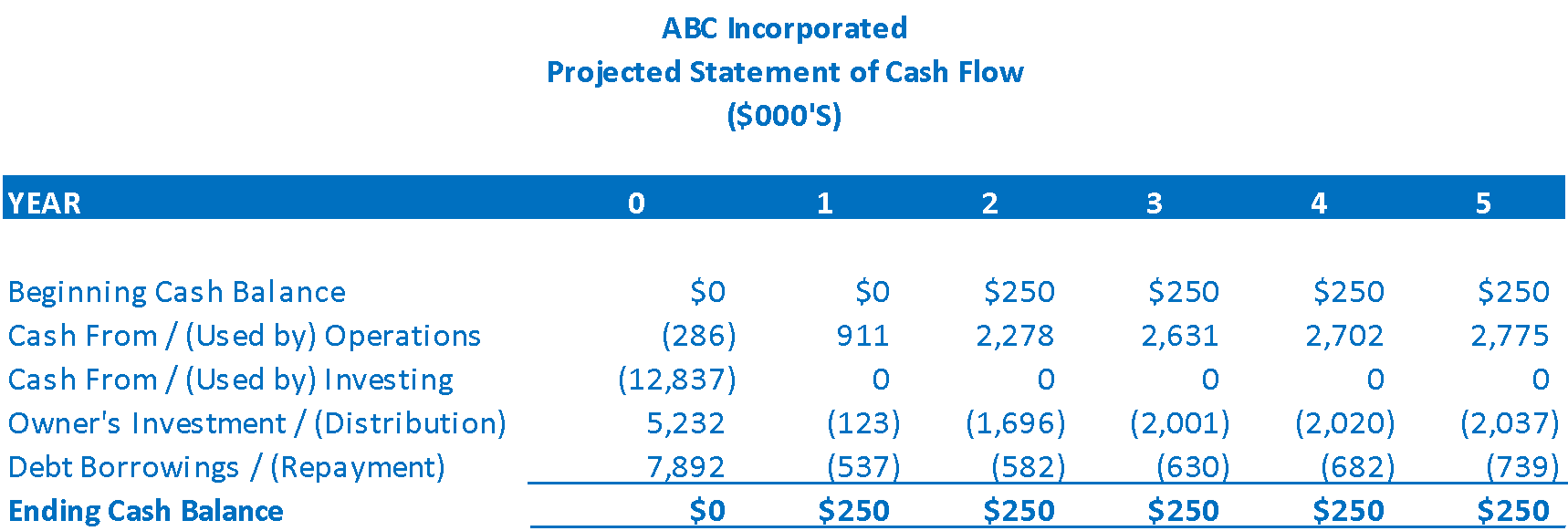 Example of a statement of cash flows