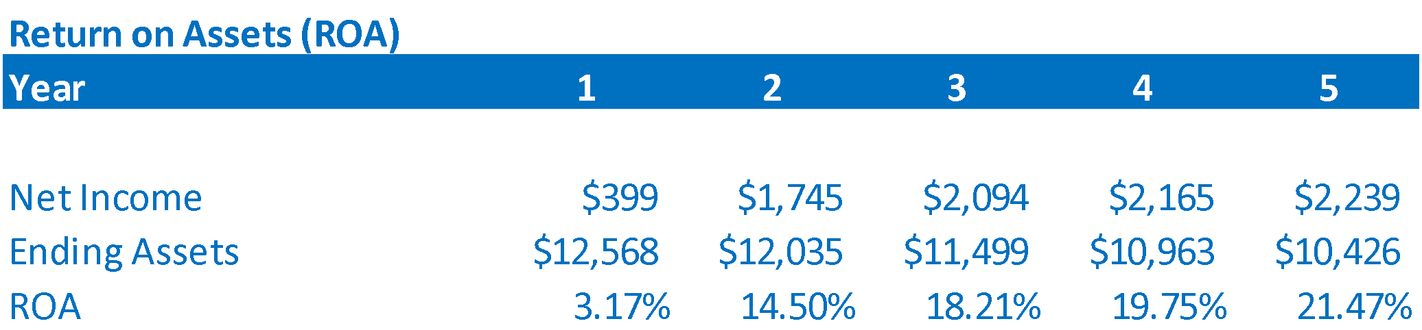 Return on assets ROA example calculation