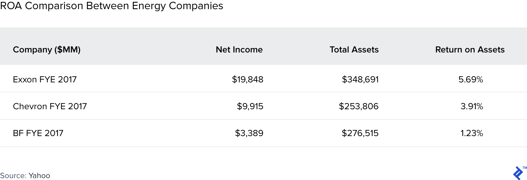 Return on assets ROA comparison between energy companies