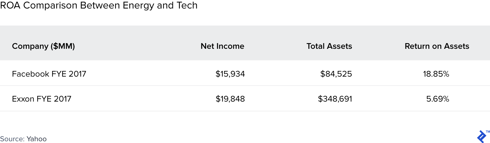 Return on assets ROA comparison between energy and tech companies