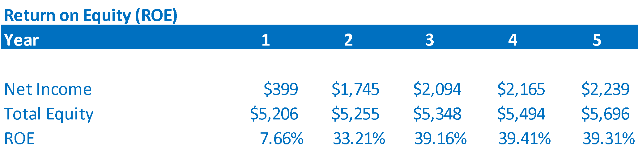 Roe перевод. Roa Roe roi показатели. How to calculate Roe. Reinvestment rate формула. Roa Roe используется в npv.