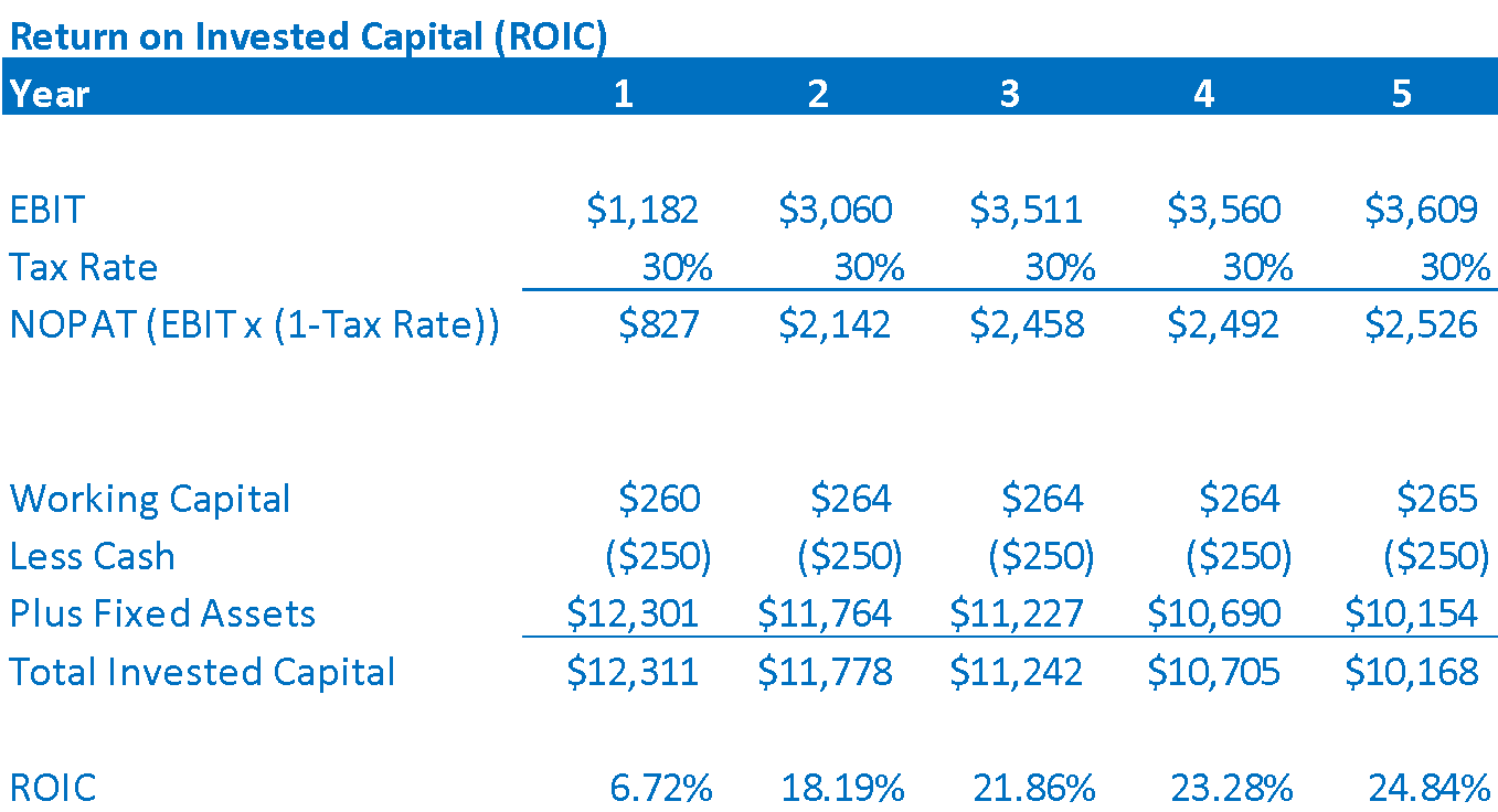 Return on invested capital ROIC example calculation