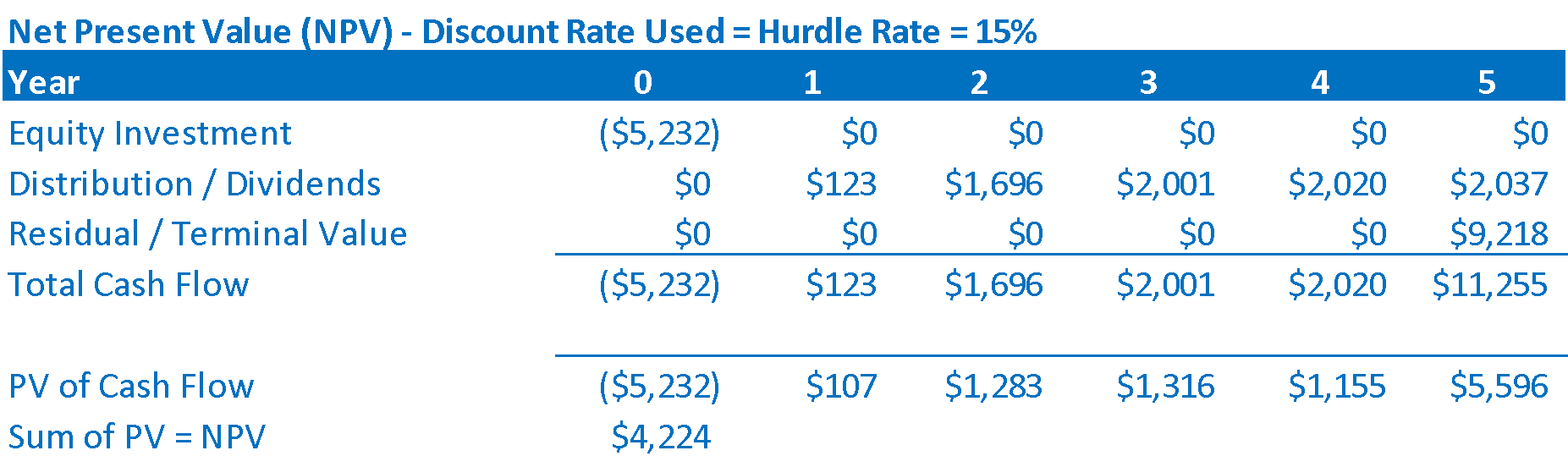 Net present value NPV example calculation