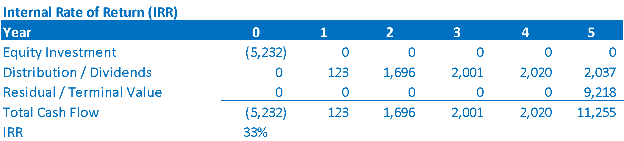 Internal rate of return IRR example calculation