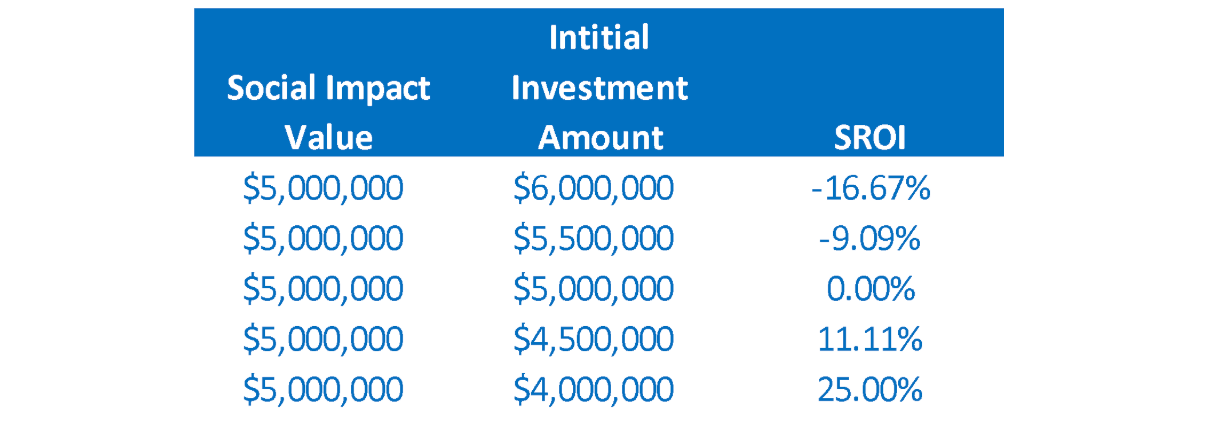 Social return on investment SROI example calculation