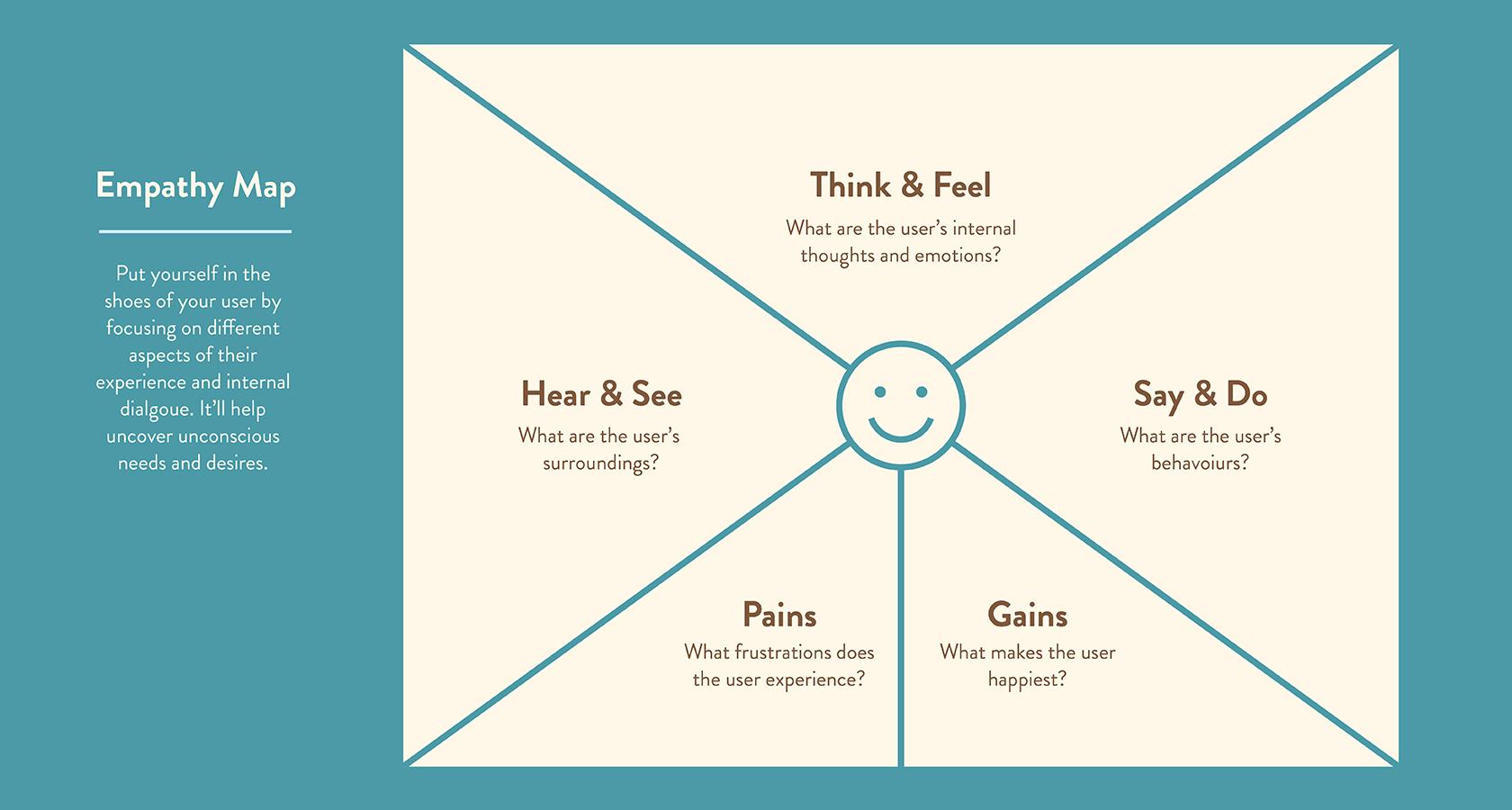 Empathy maps are a tool for design problem-solving