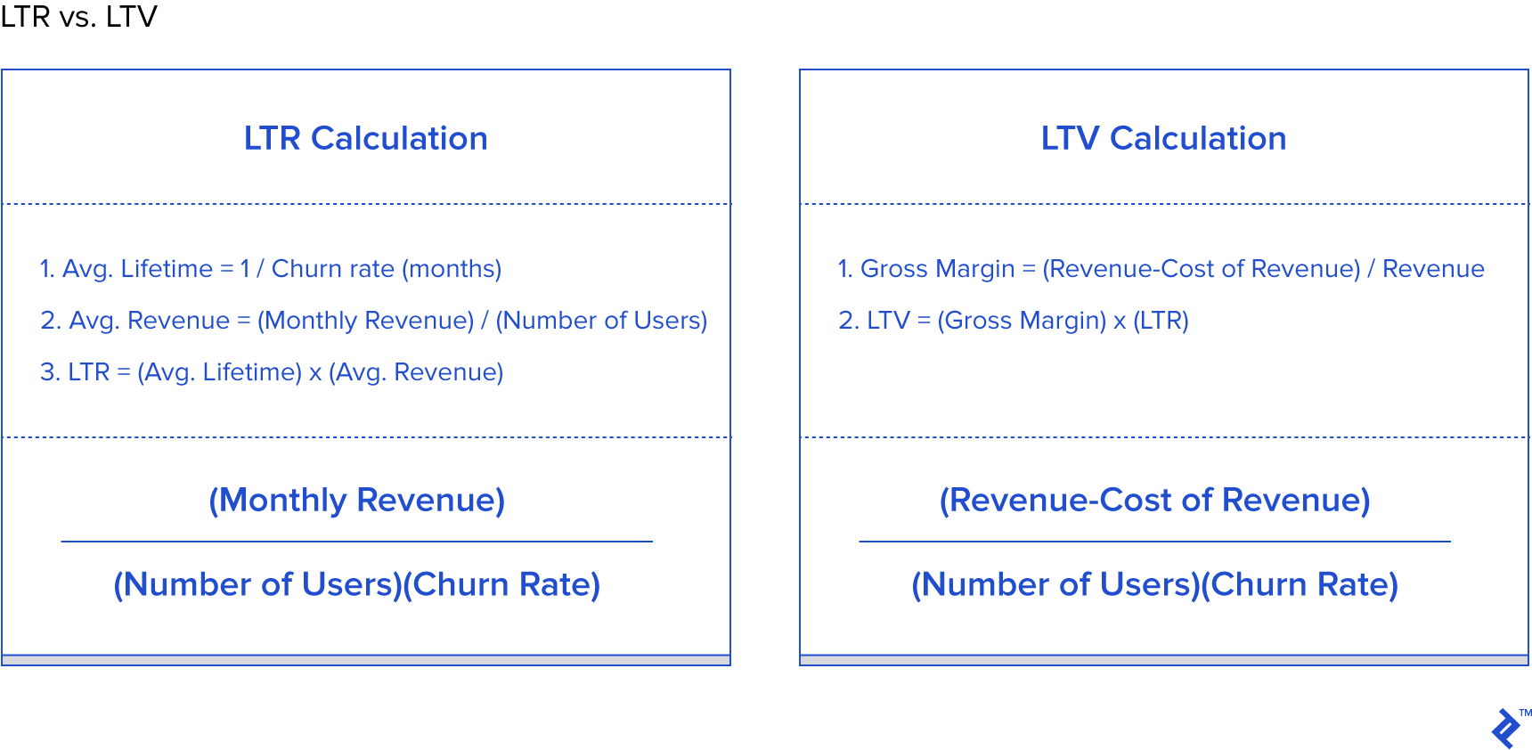 LTR vs. LTV