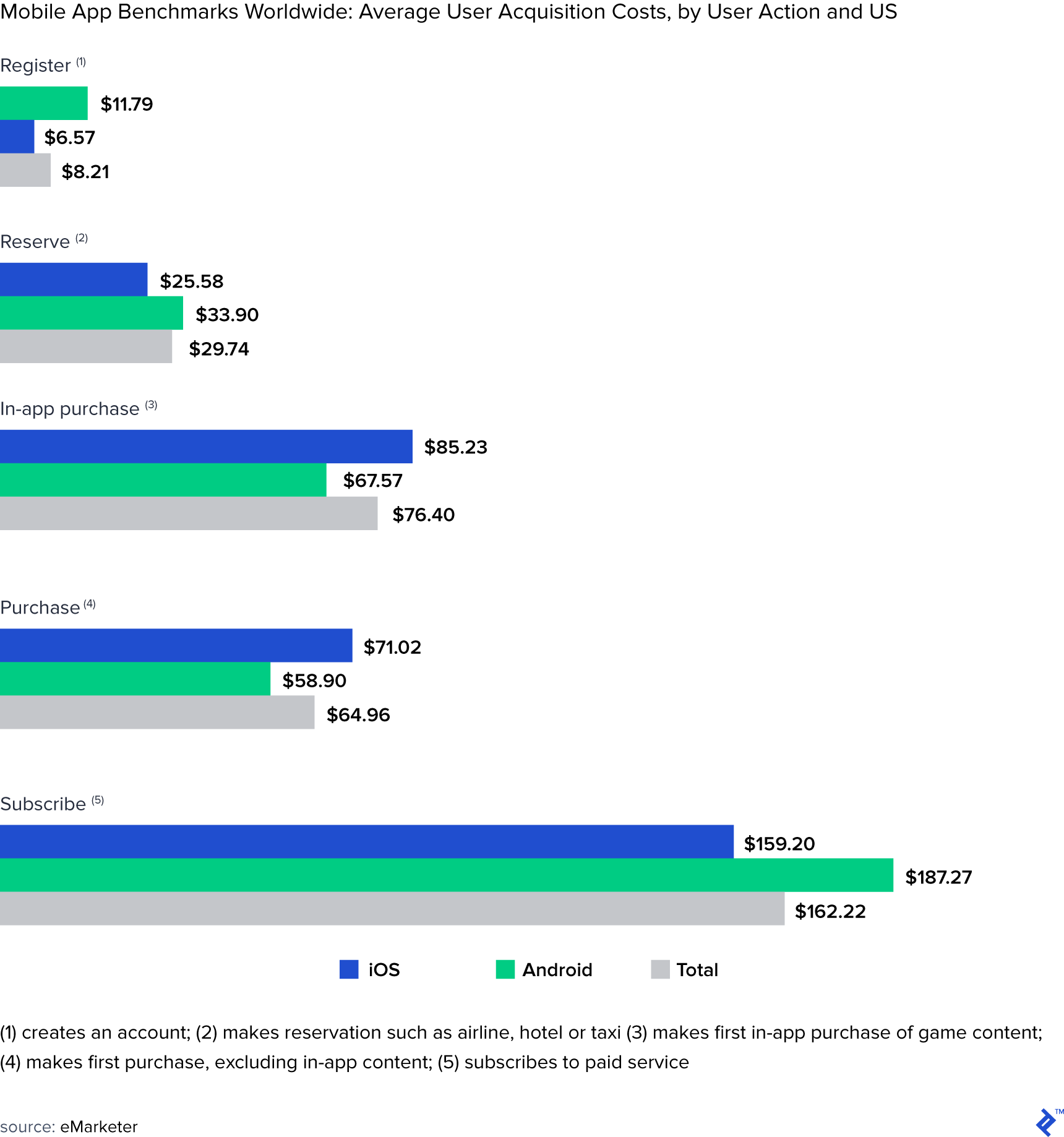Mobile app benchmarks worldwide: Average user acquisition costs, by user action and US