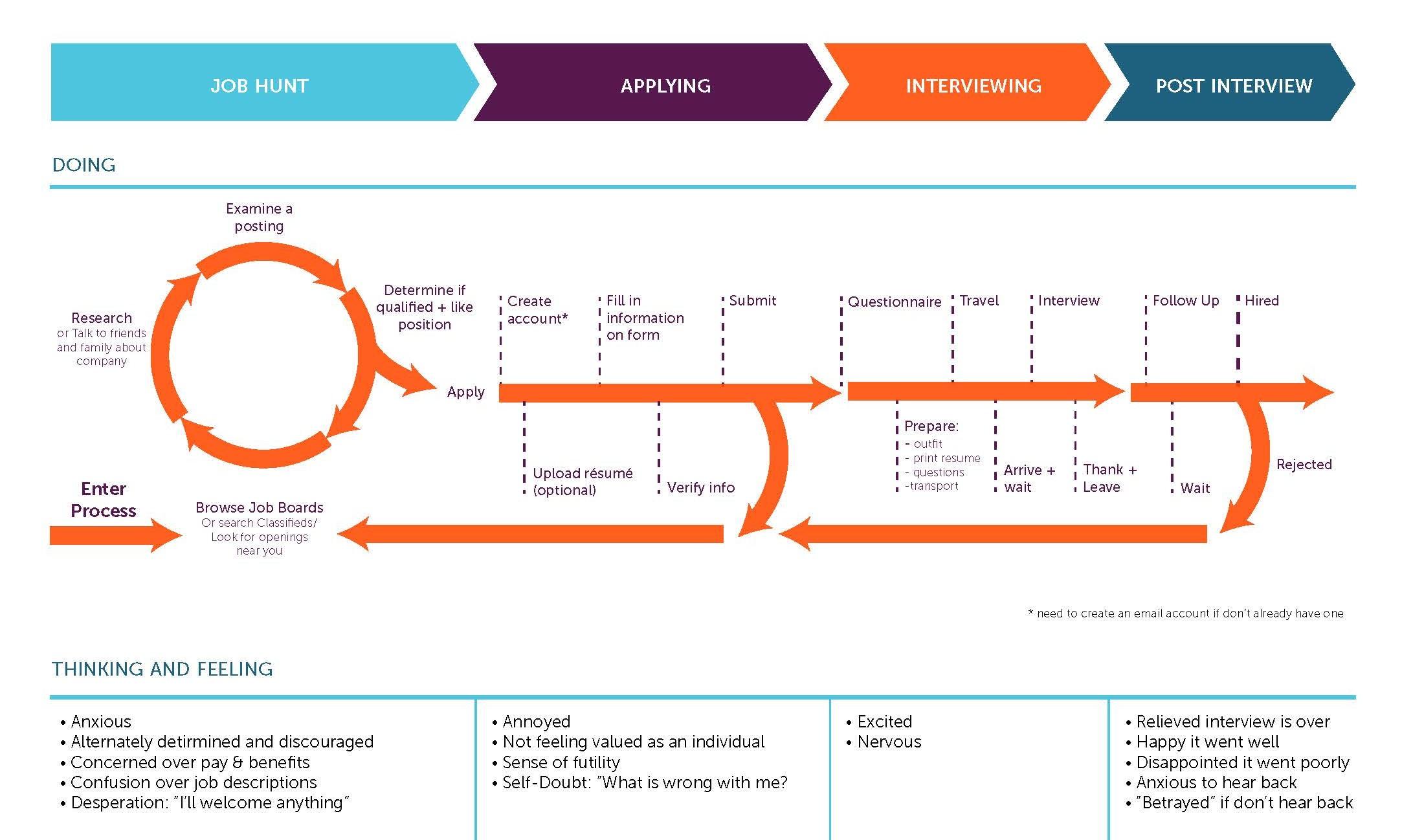 Jobs-to-be-Done job map example
