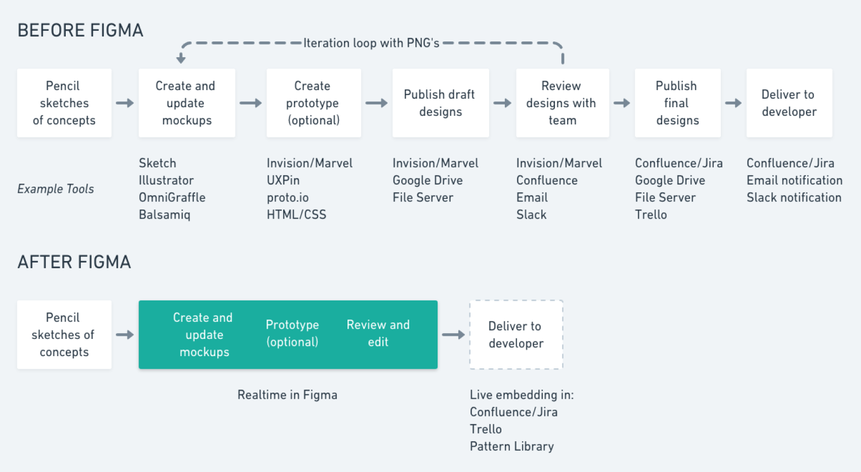 Figma improving UX design tools