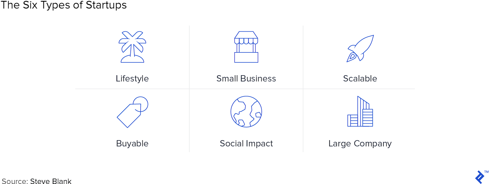The six types of startups: lifestyle, small business, scalable, buyable, social impact, and large company.