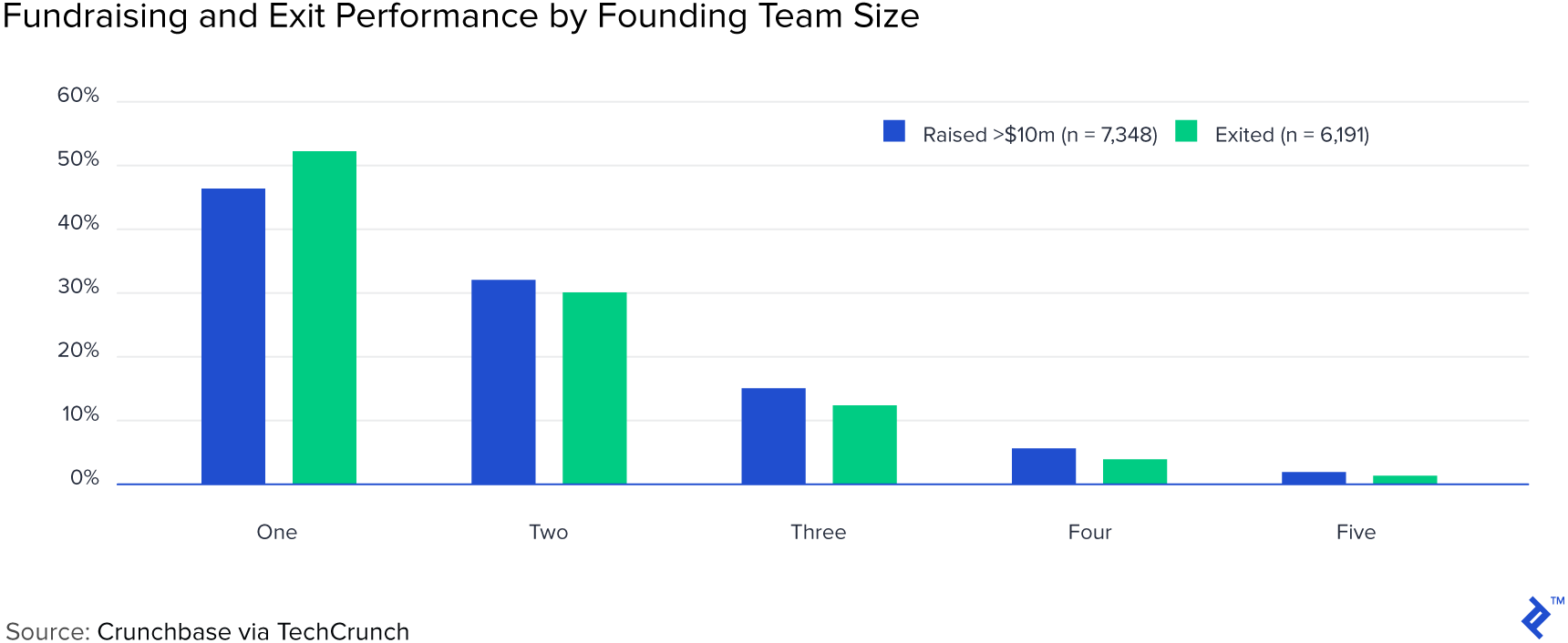 Chart showing fundraising and exit performance by founding team size