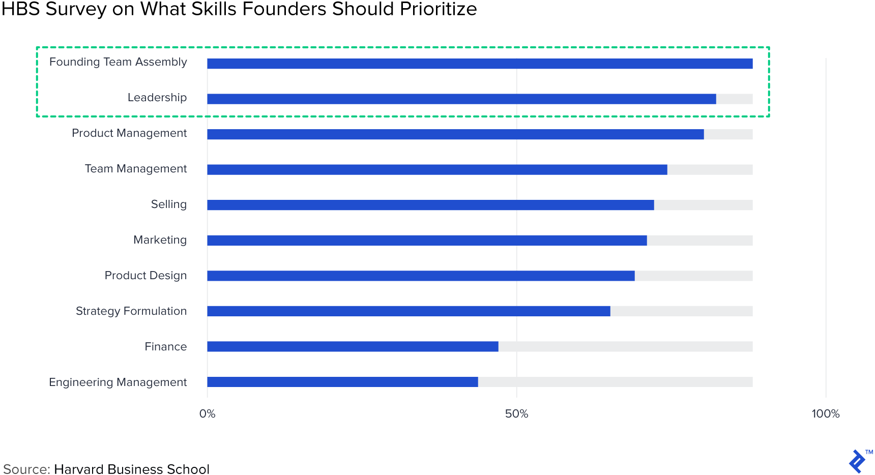 HBS survey on what skills founders should prioritize