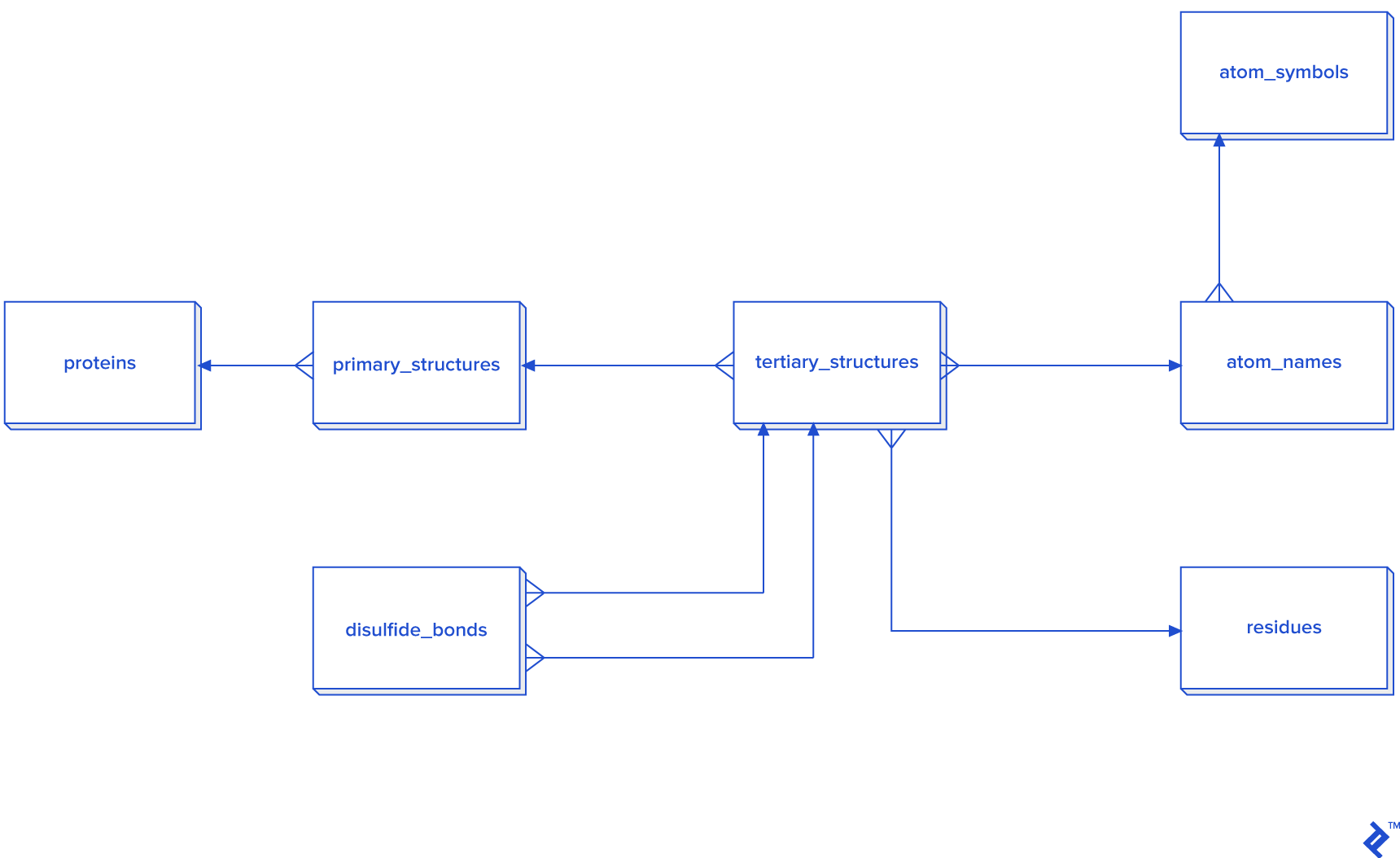 A more detailed model of a database schema that does not use secondary structures (3NF)