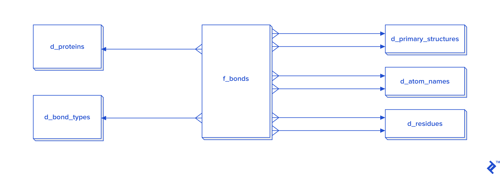 The database layout using the star schema and dimensional modeling