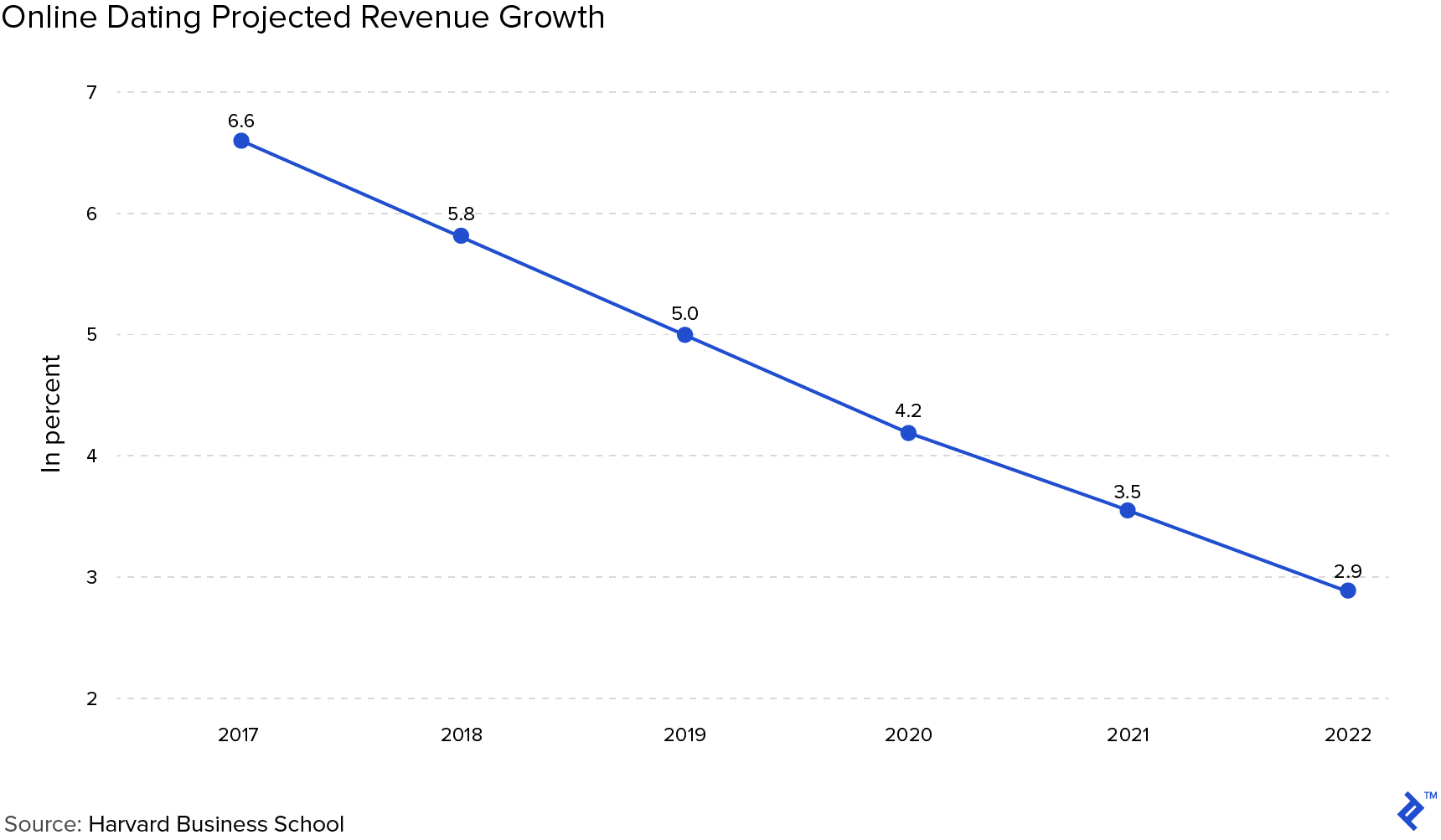 Chart: Online Dating Projected Revenue