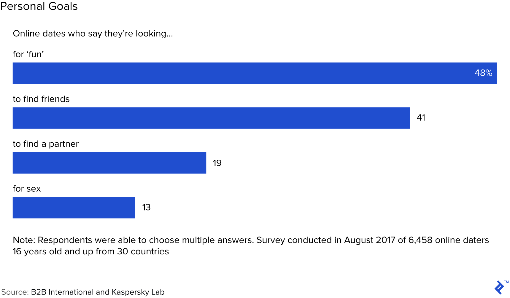 Bar Graph: Personal Goals of Online Dating Respondents