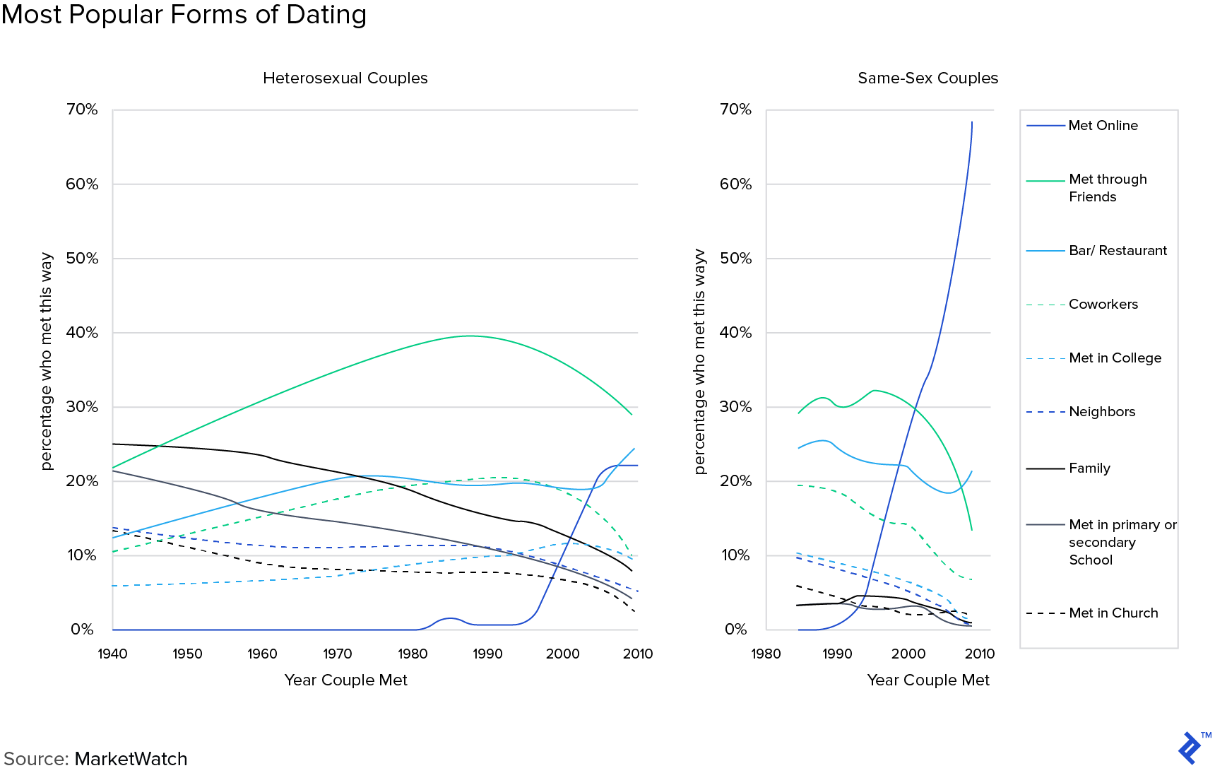 Graphs: Most Popular Forms of Dating