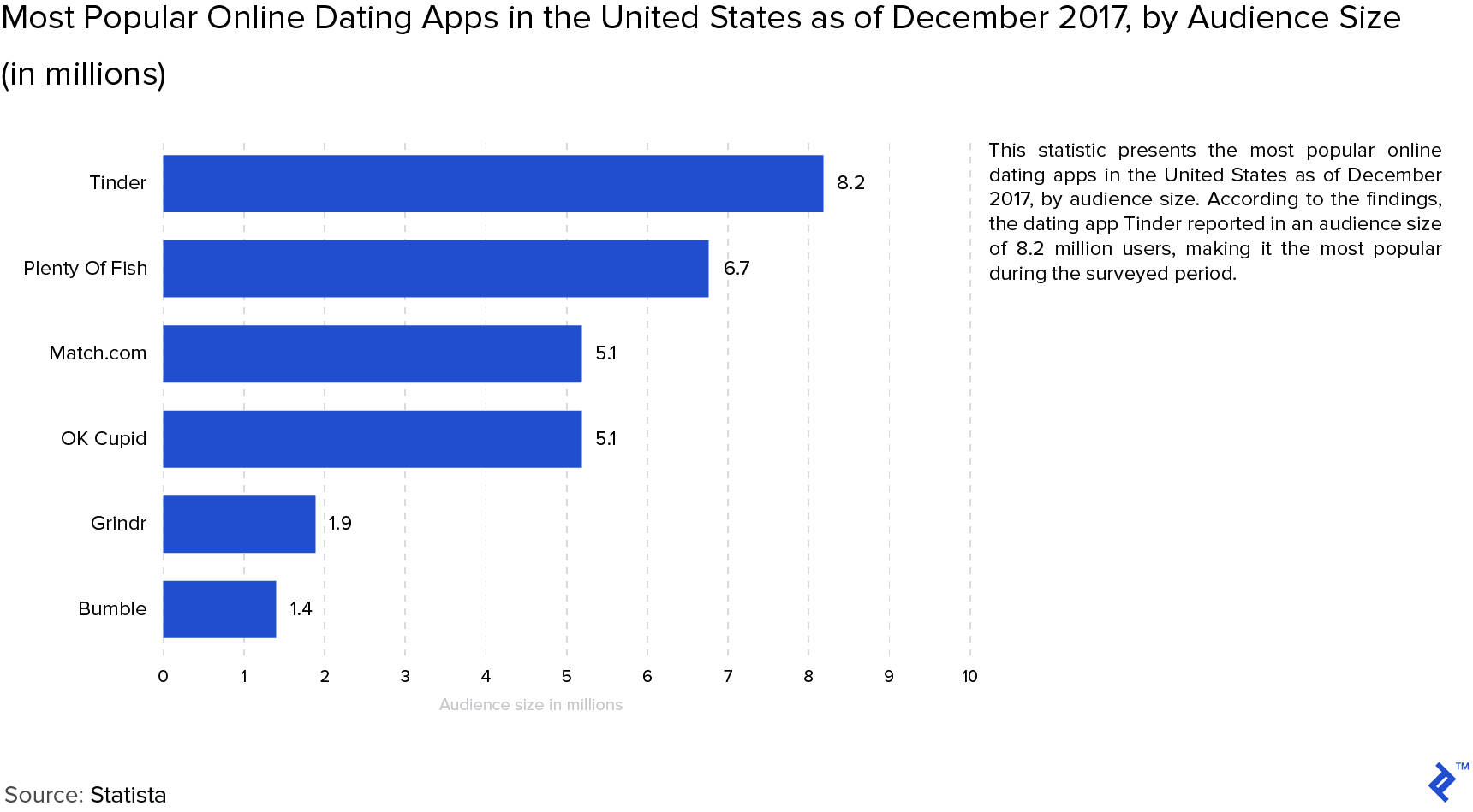Graph: Most Popular Online Dating Apps in the United States as of December 2017