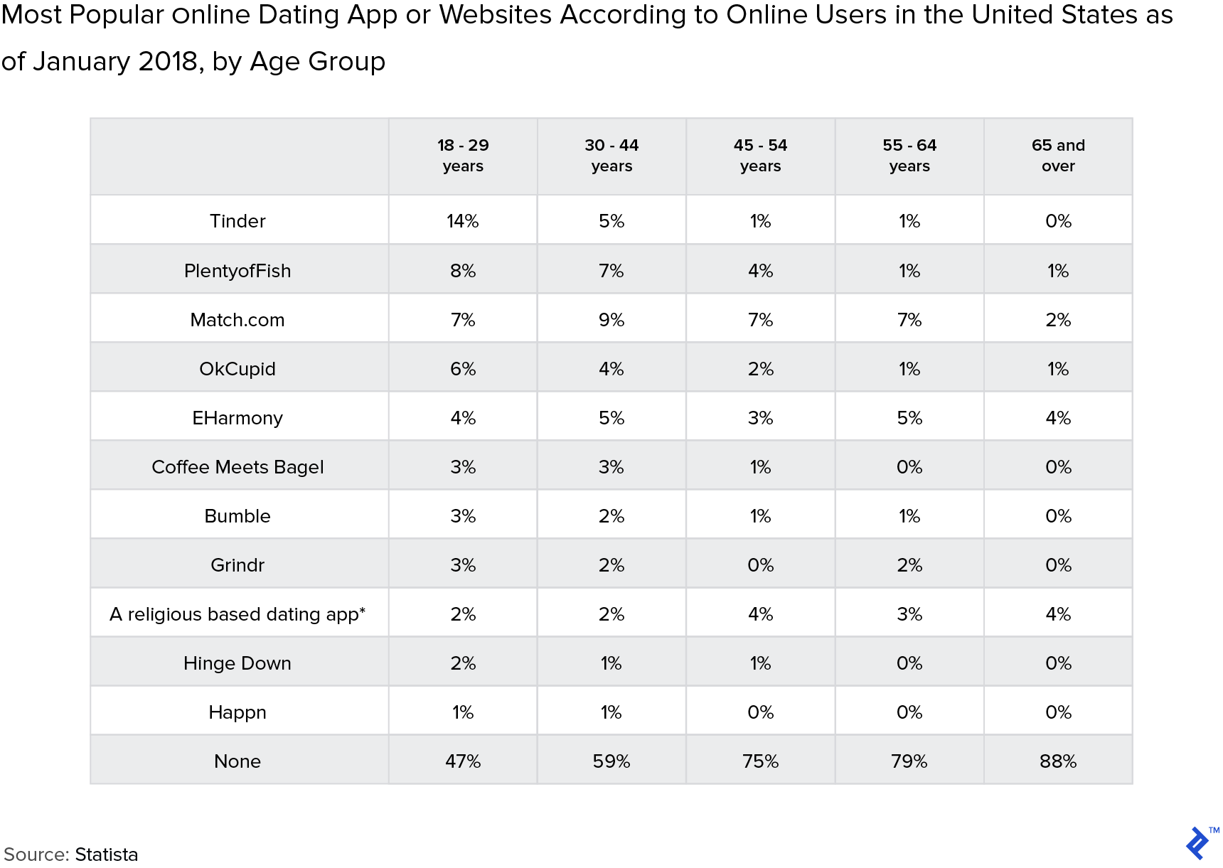 Chart: Most Popular Online Dating App or Websites According to Online Users in the United States as of January 2018