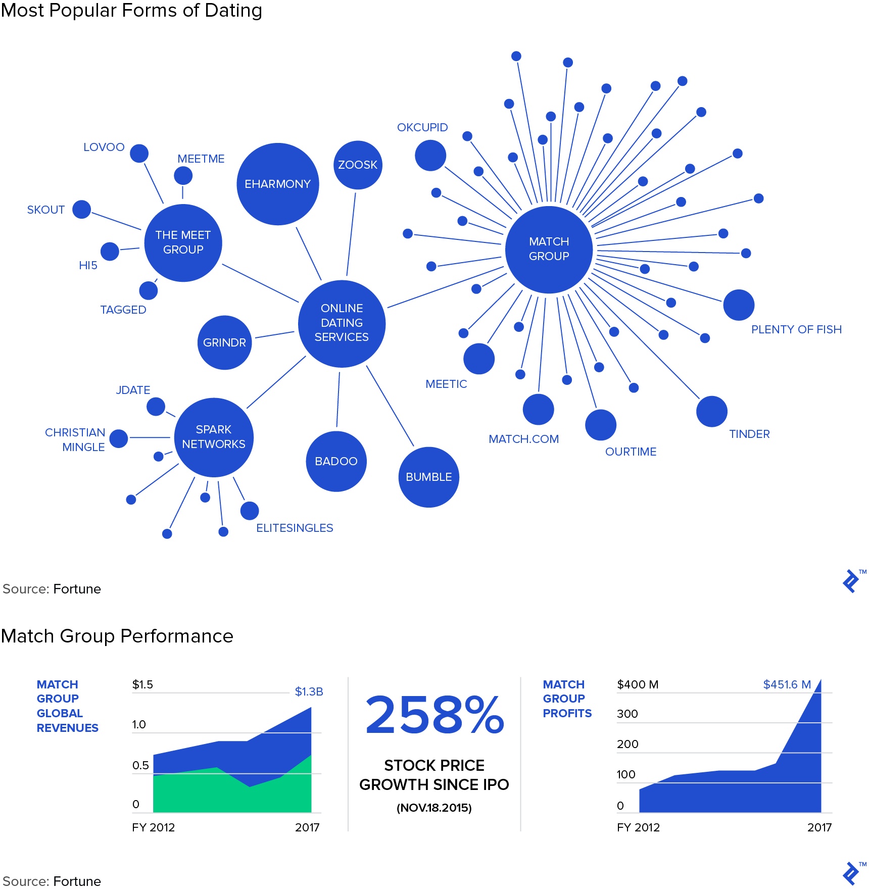 Graphs: Most Popular Forms of Dating